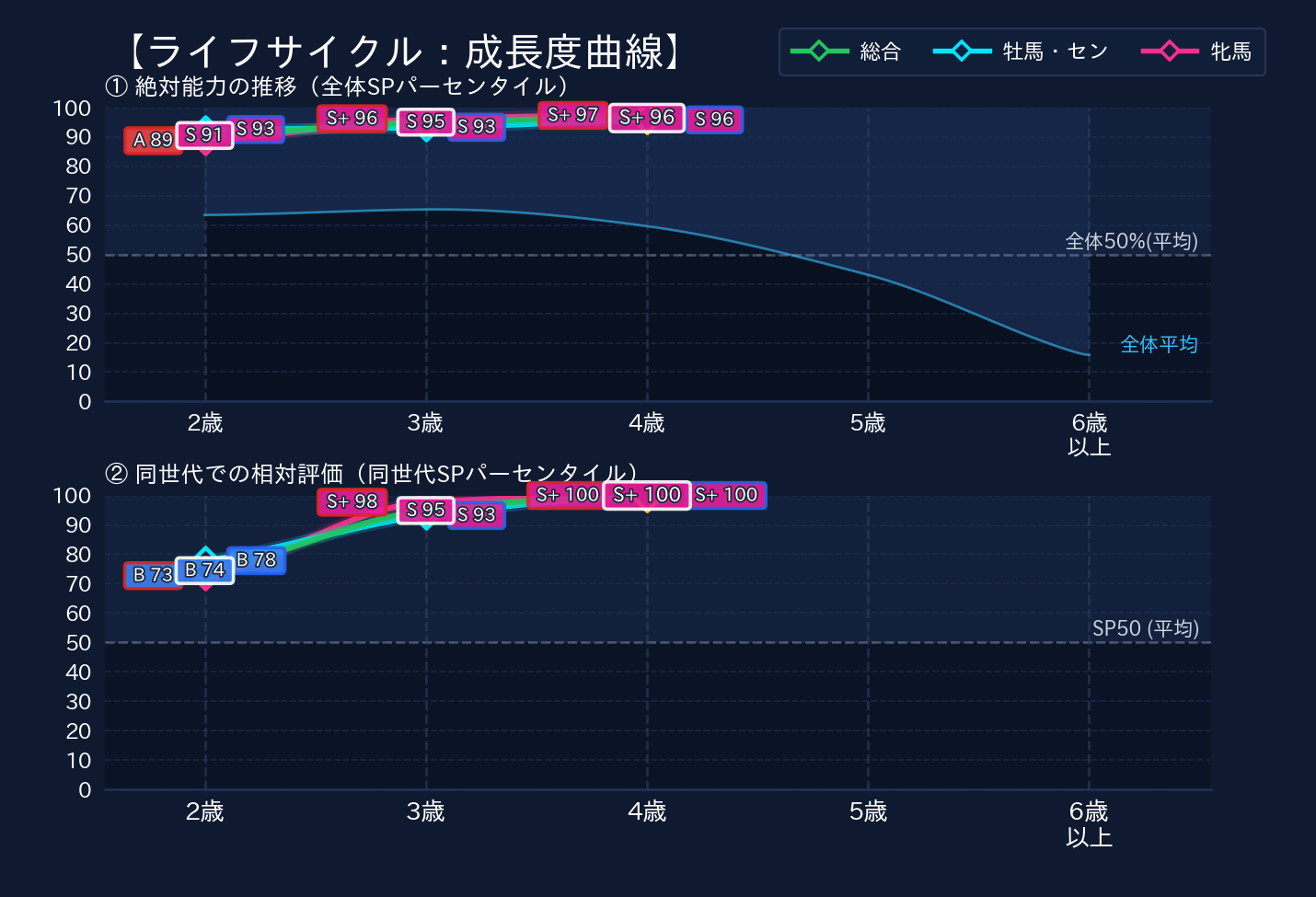 年齢別パフォーマンス