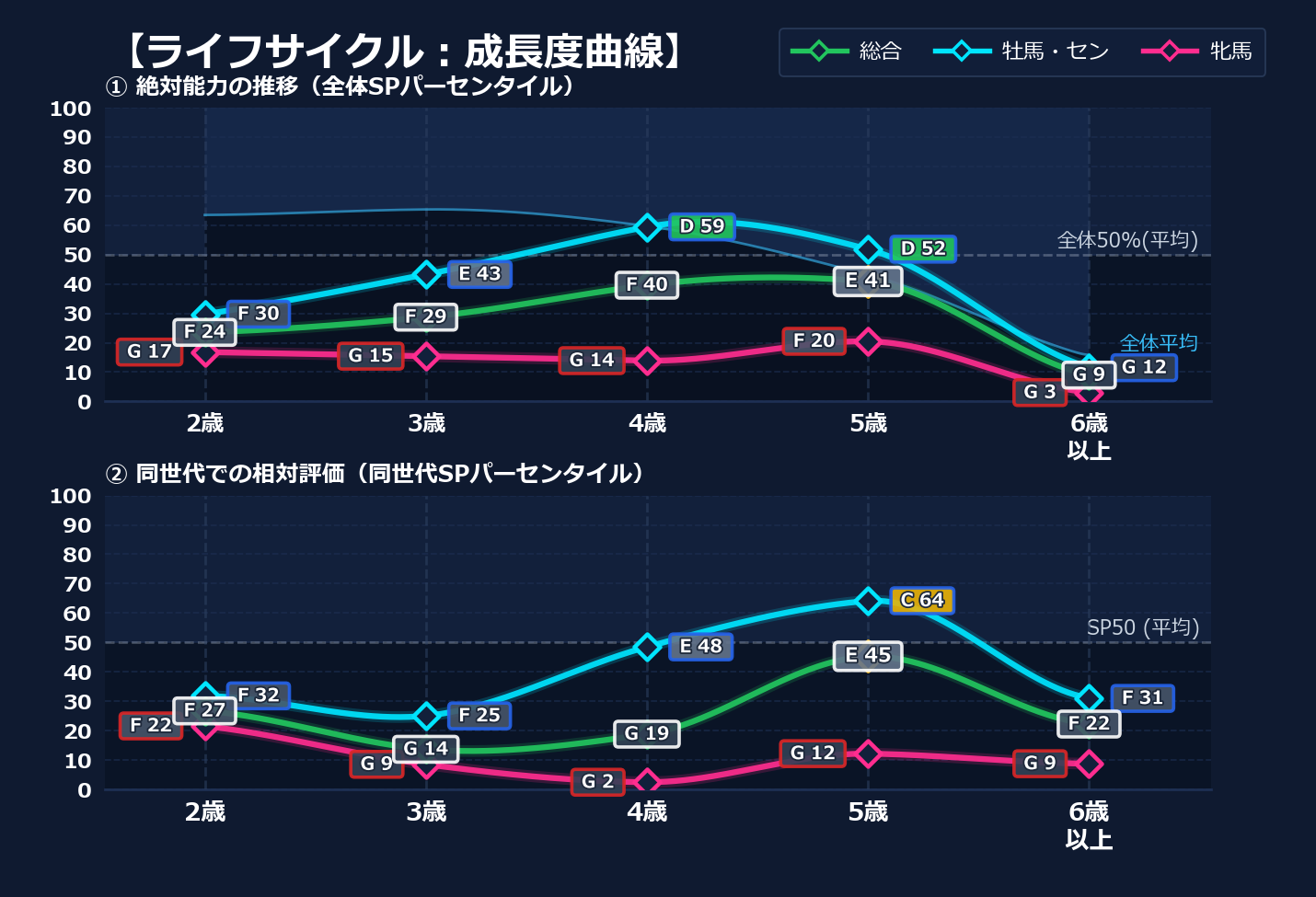 年齢別パフォーマンス