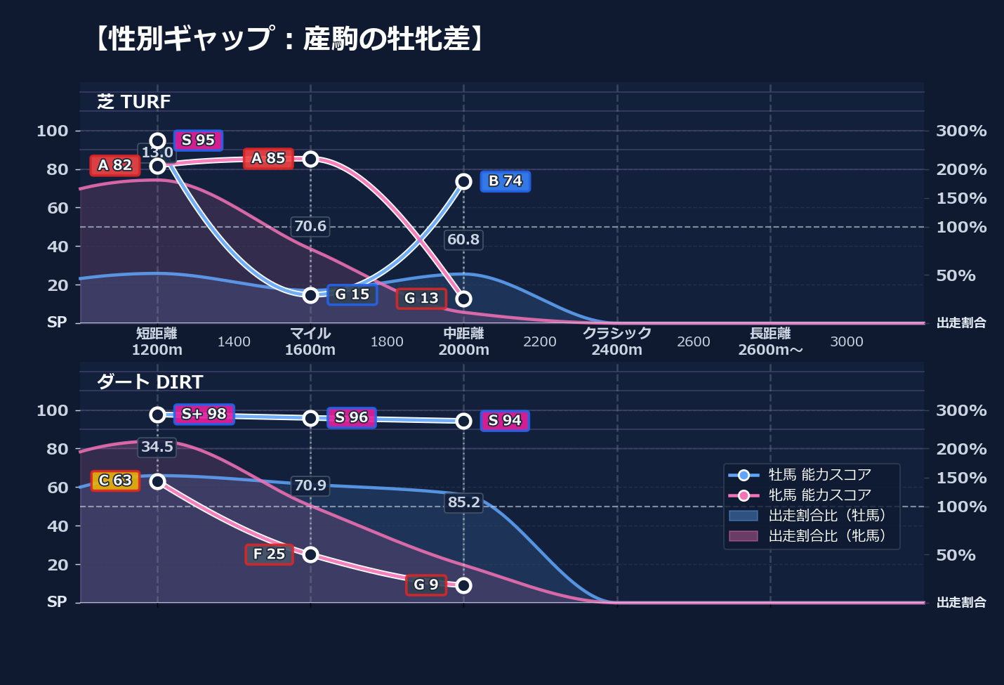 牡馬牝馬別の距離適性とパフォーマンス