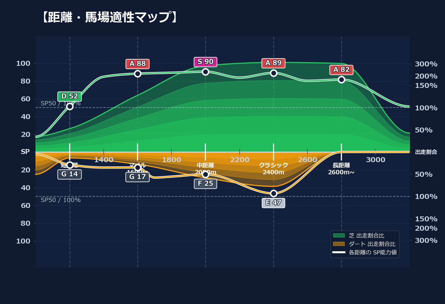 芝ダート適性と馬場別パフォーマンス