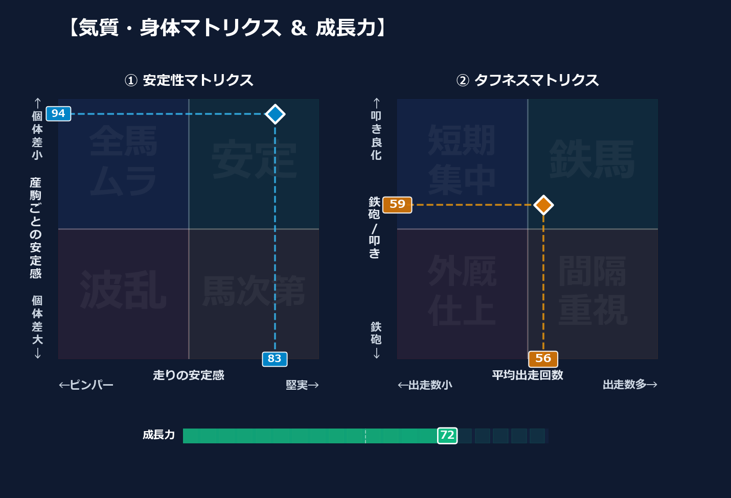 産駒の安定感と出走間隔