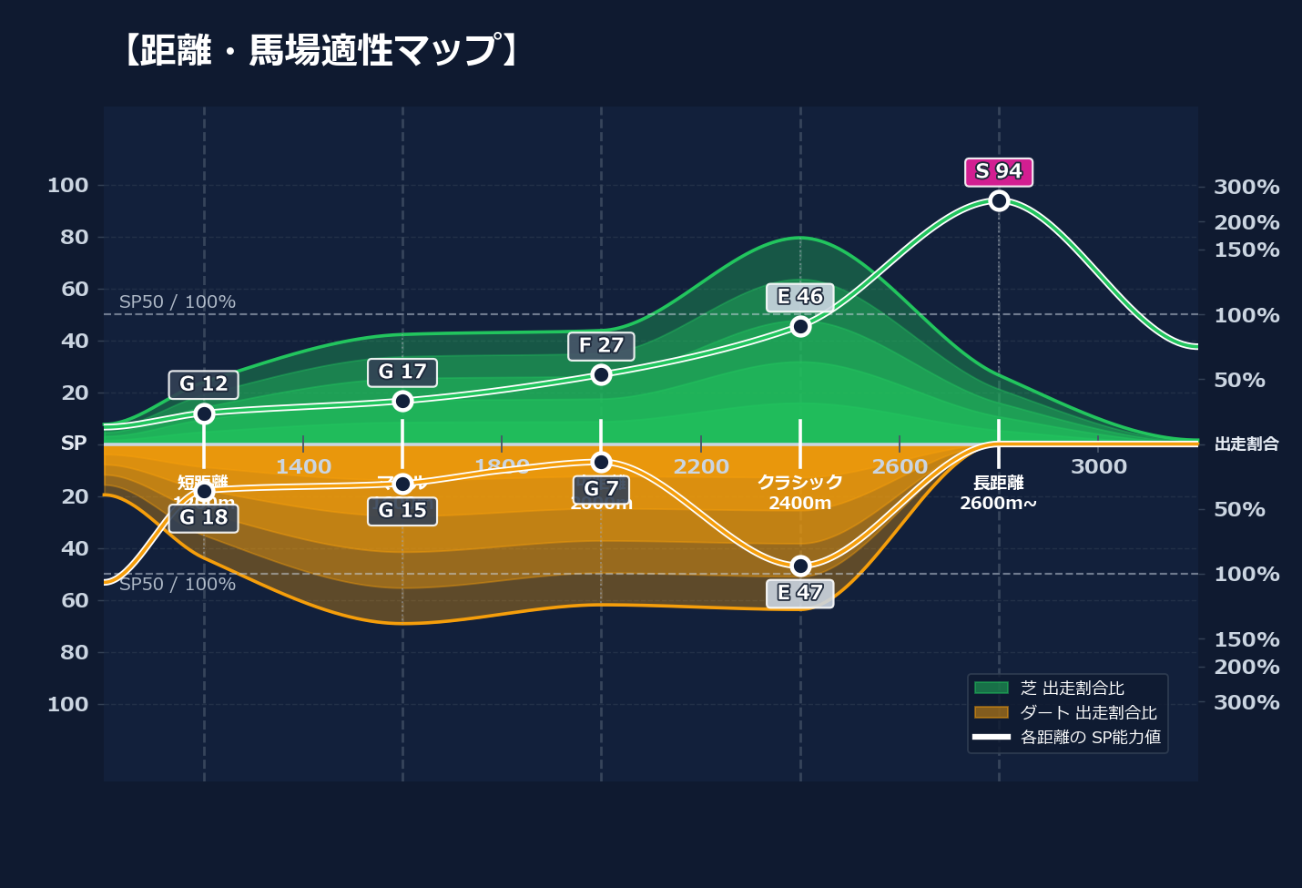 芝ダート適性と馬場別パフォーマンス