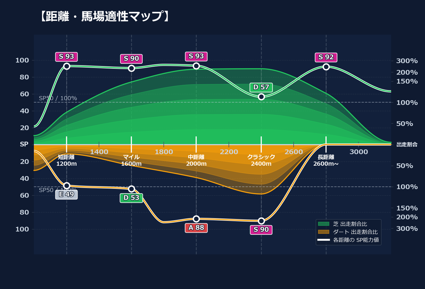 芝ダート適性と馬場別パフォーマンス