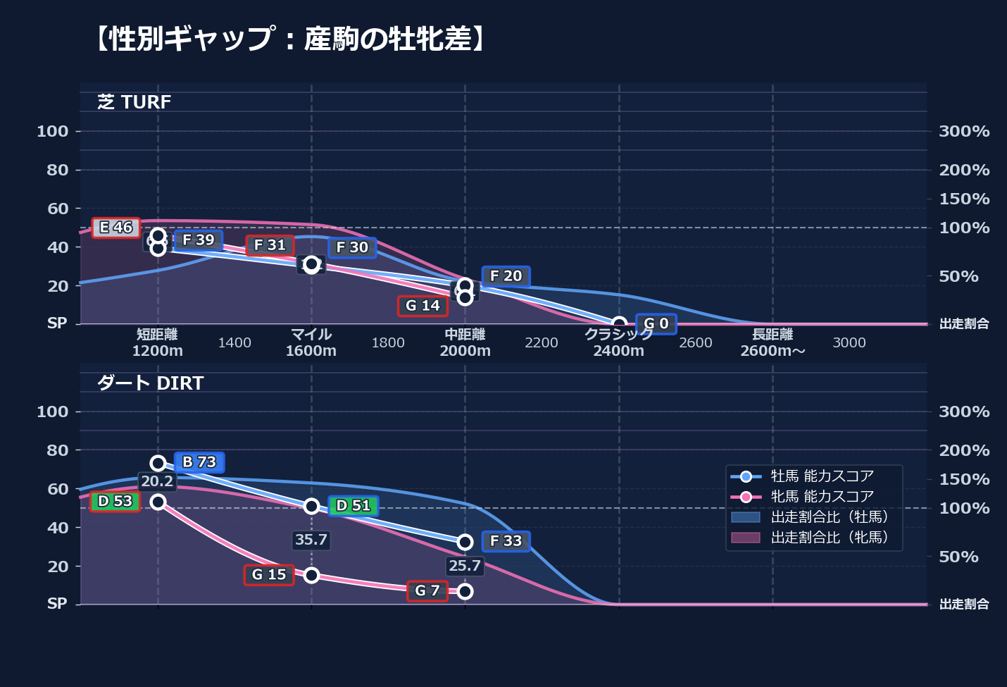 牡馬牝馬別の距離適性とパフォーマンス