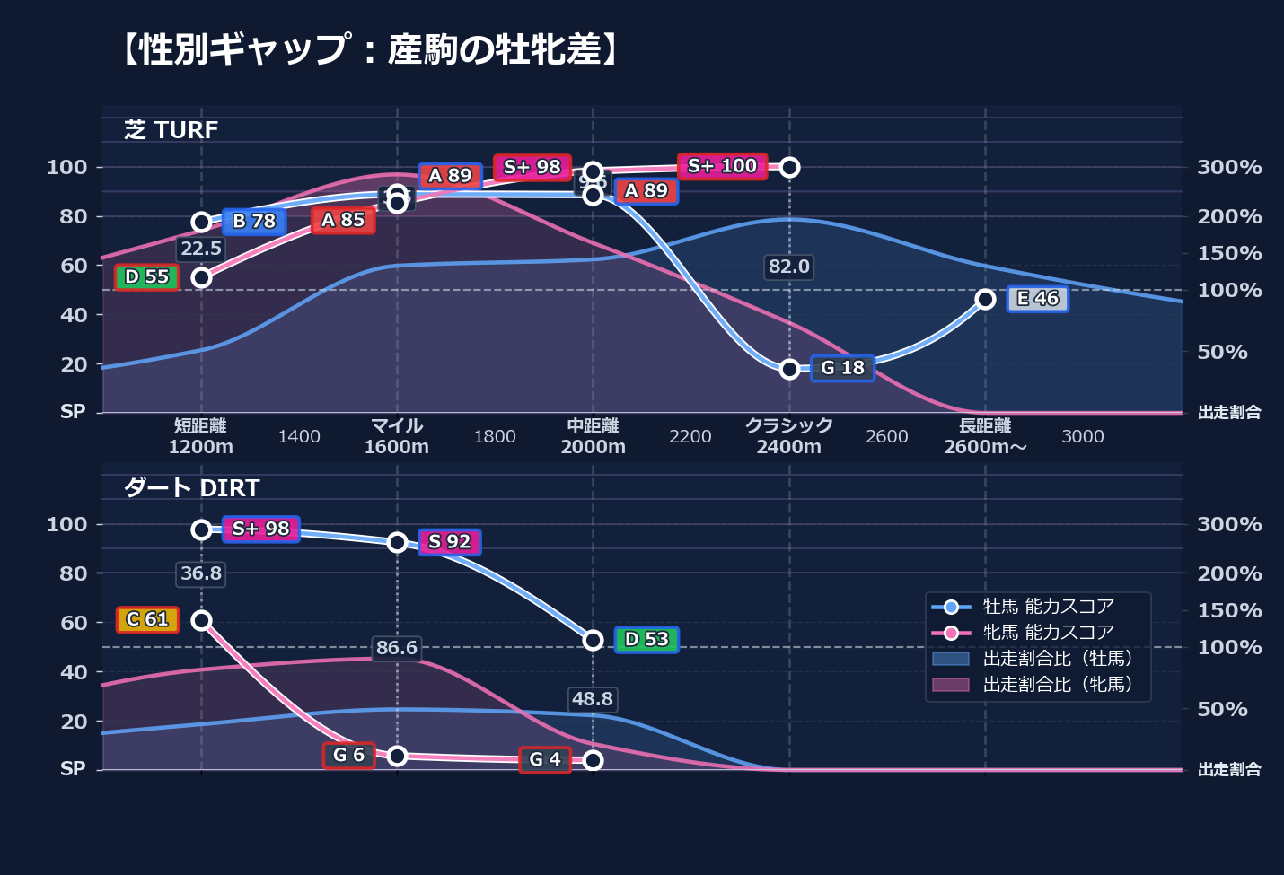 牡馬牝馬別の距離適性とパフォーマンス