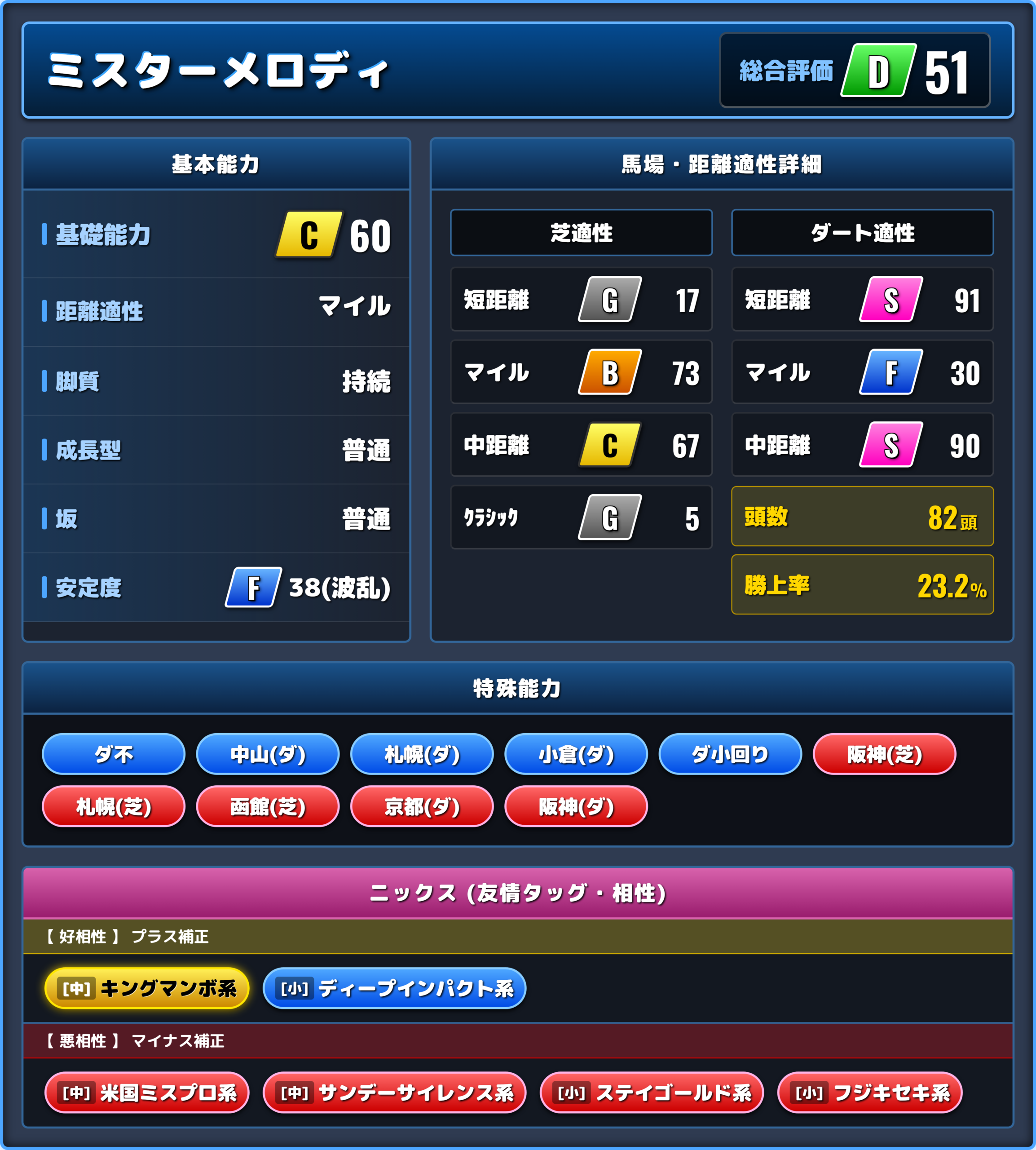 ミスターメロディの能力評価1
