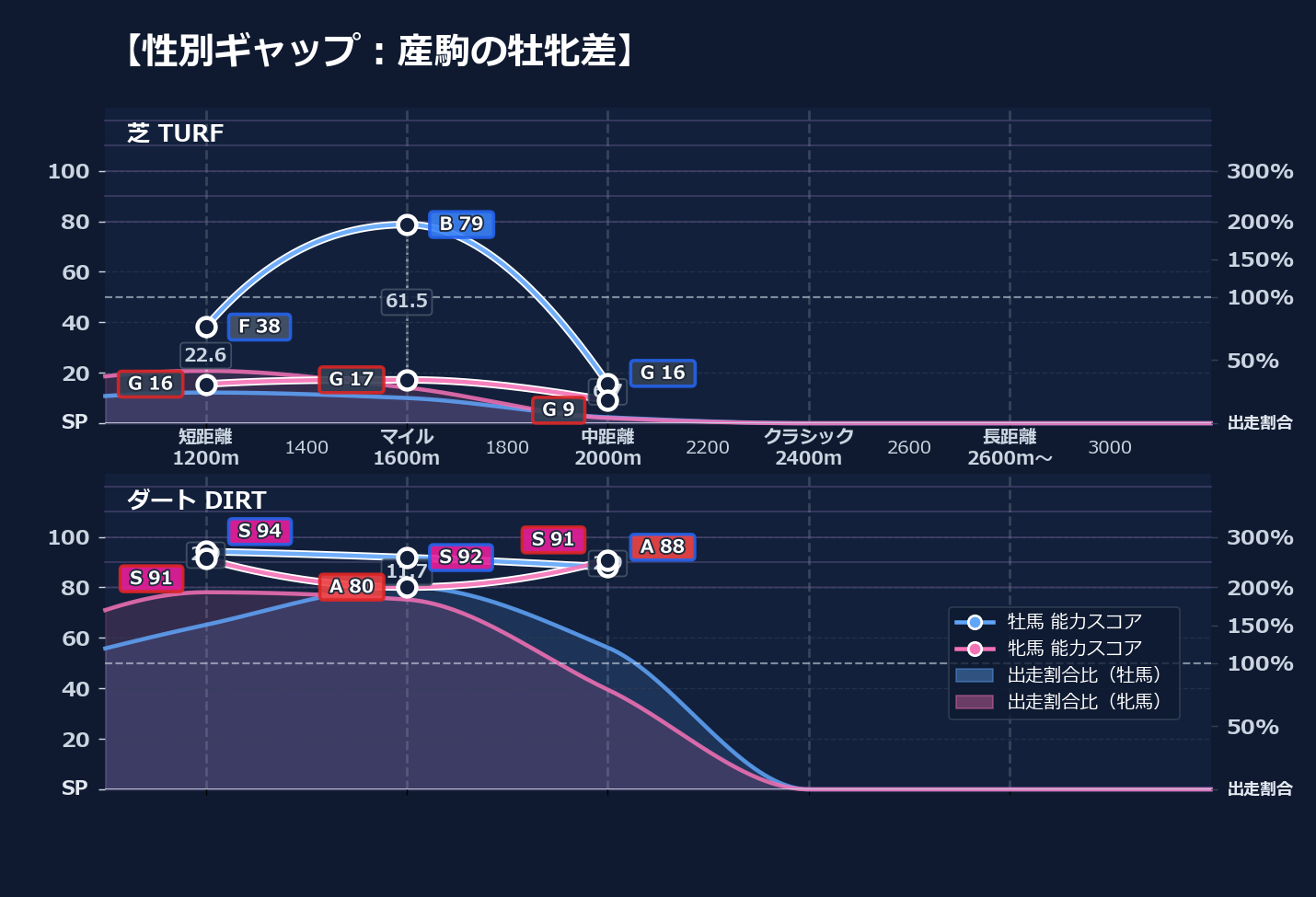 牡馬牝馬別の距離適性とパフォーマンス