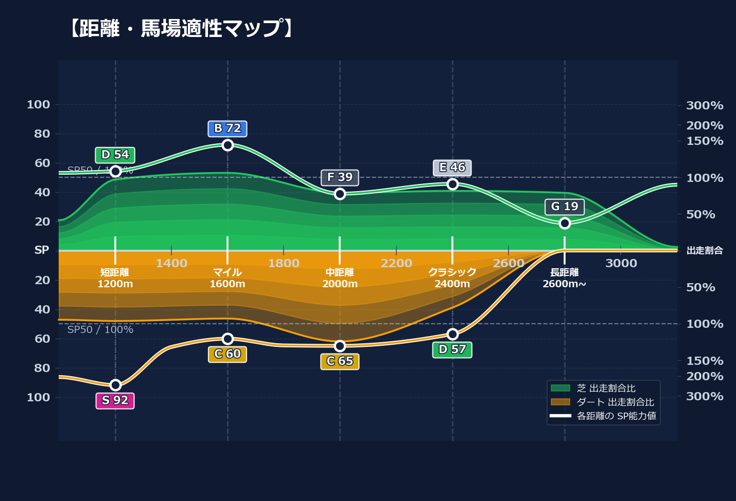 芝ダート適性と馬場別パフォーマンス