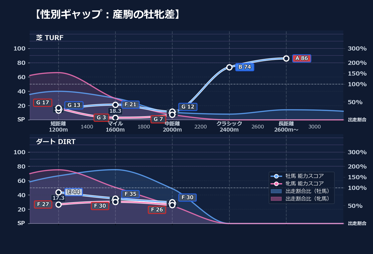 牡馬牝馬別の距離適性とパフォーマンス
