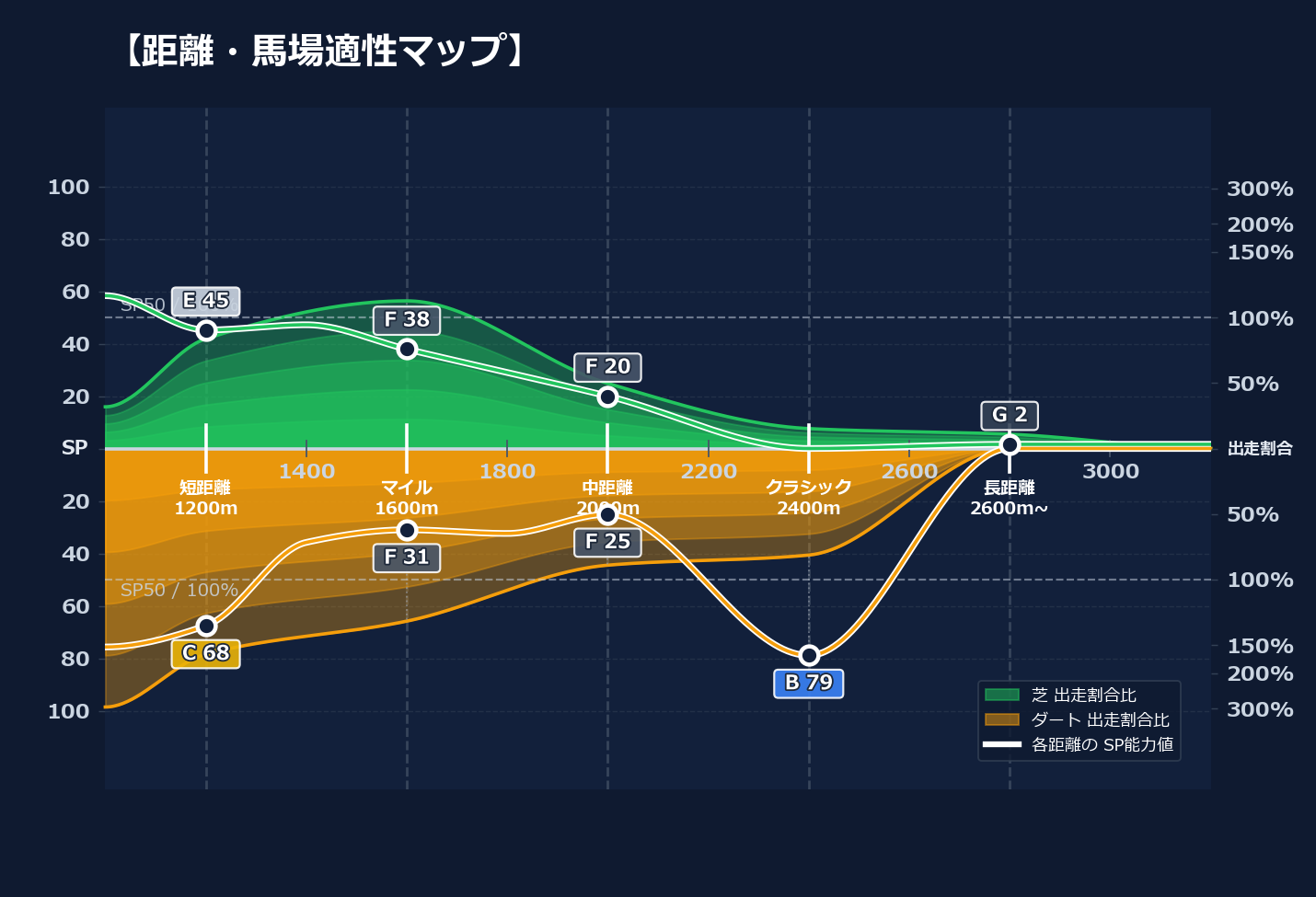芝ダート適性と馬場別パフォーマンス