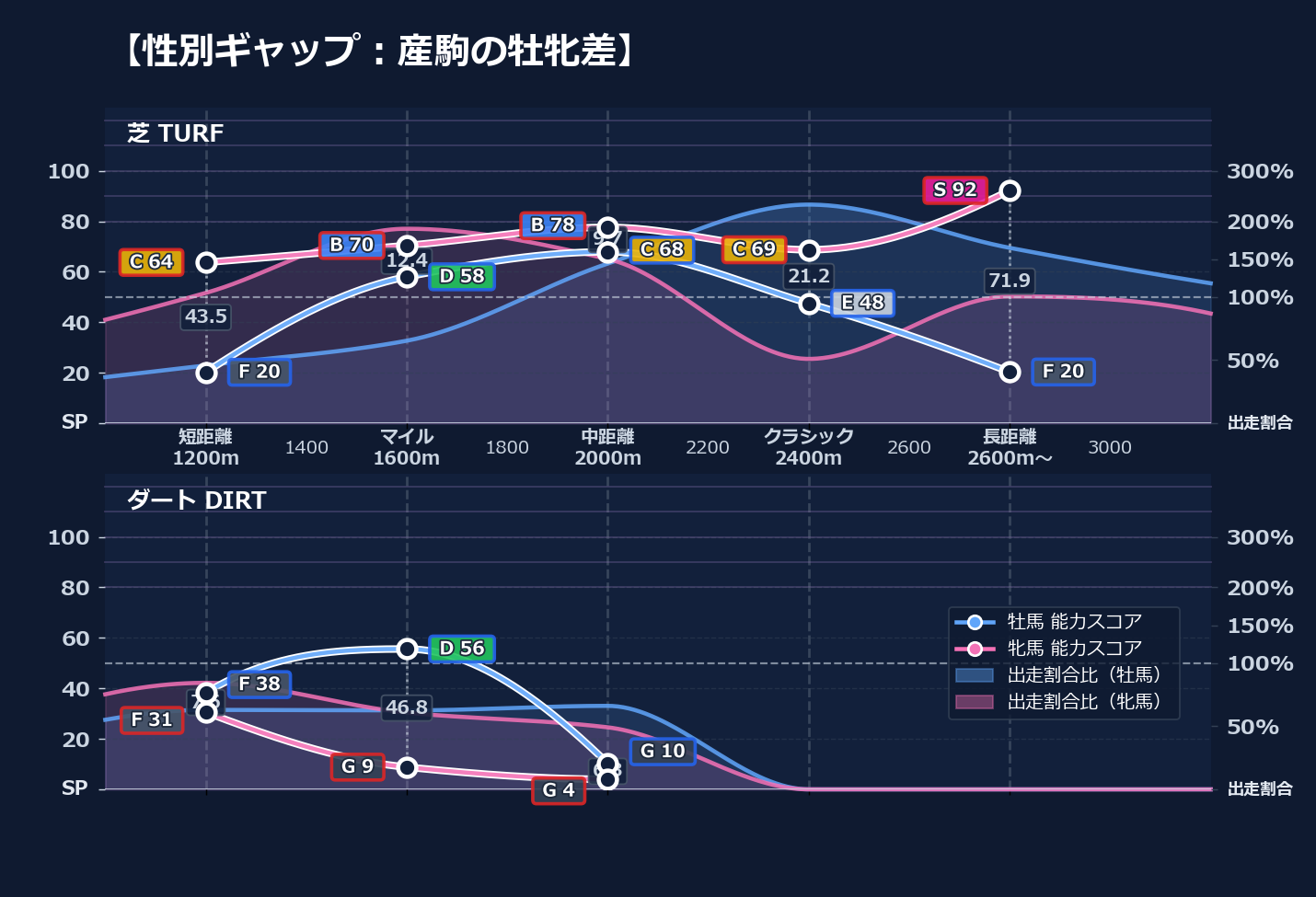 牡馬牝馬別の距離適性とパフォーマンス