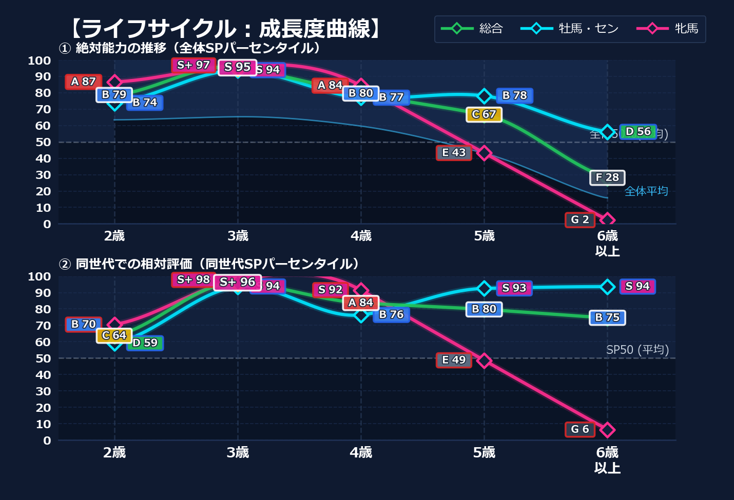 年齢別パフォーマンス