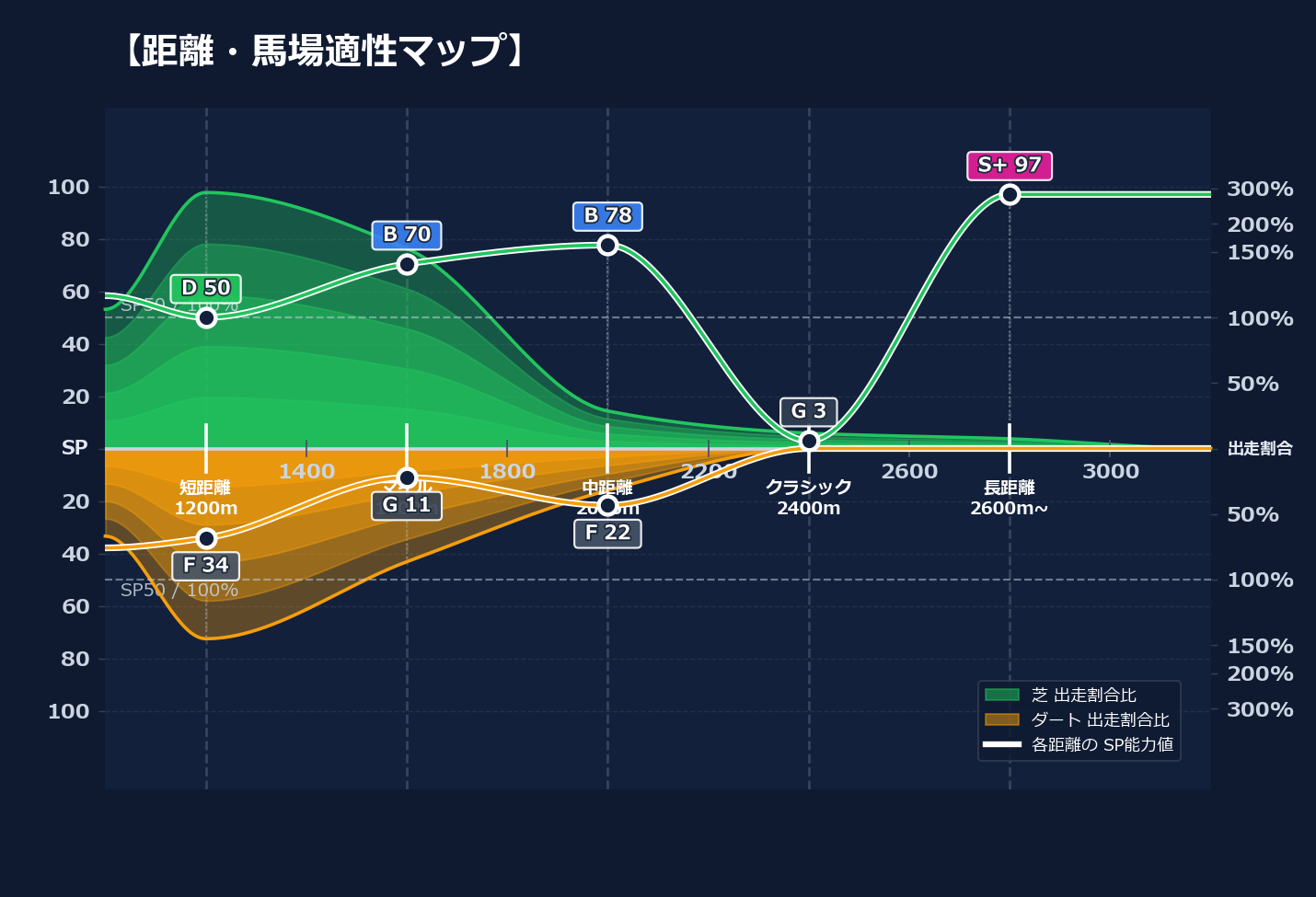 芝ダート適性と馬場別パフォーマンス