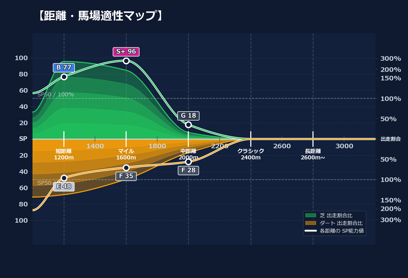 芝ダート適性と馬場別パフォーマンス