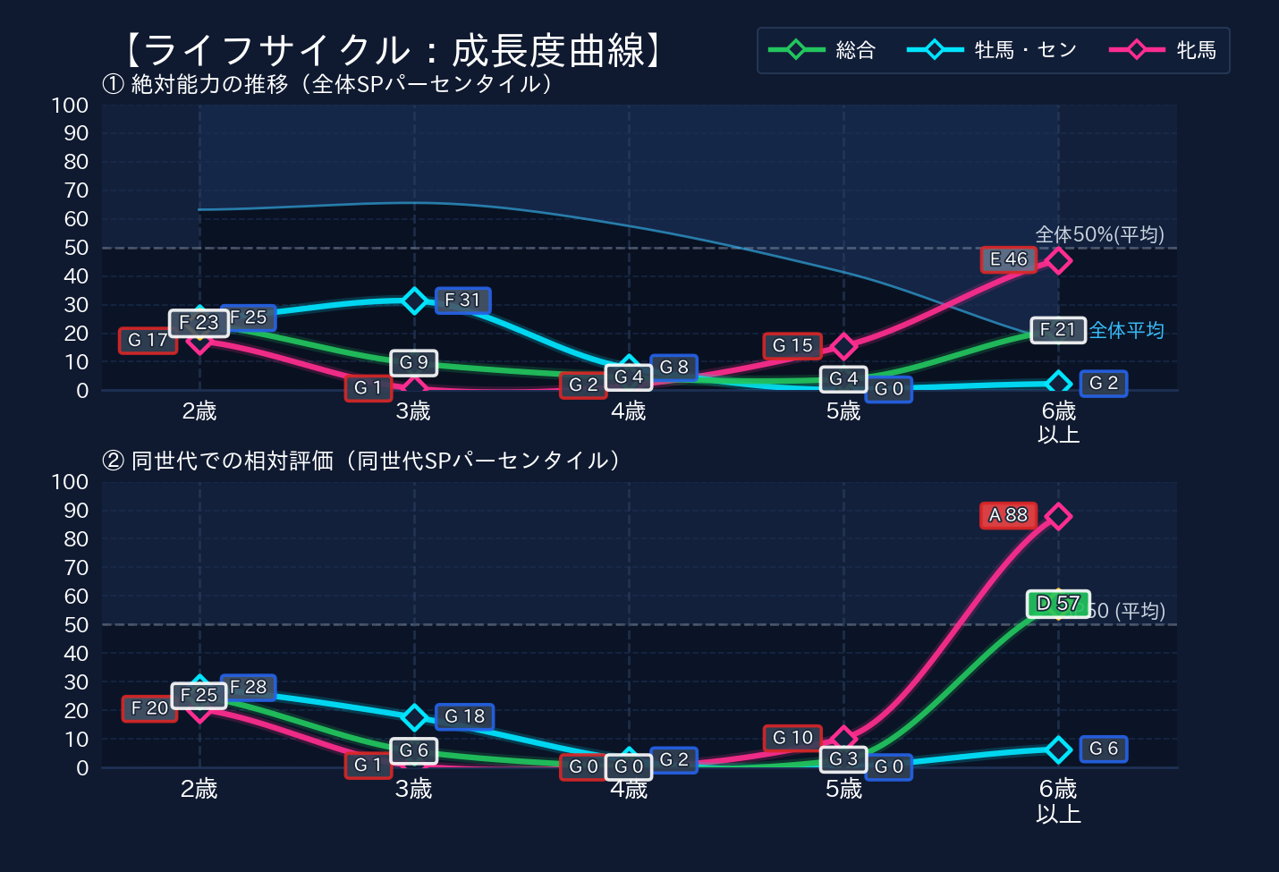 年齢別パフォーマンス