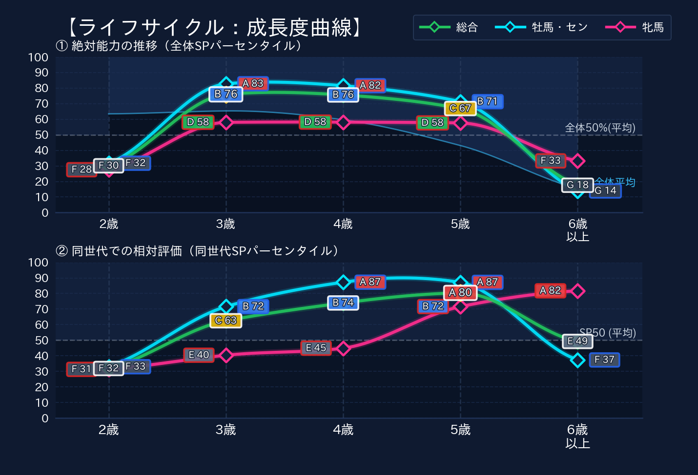 年齢別パフォーマンス