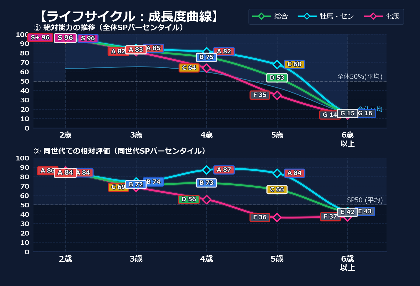 年齢別パフォーマンス