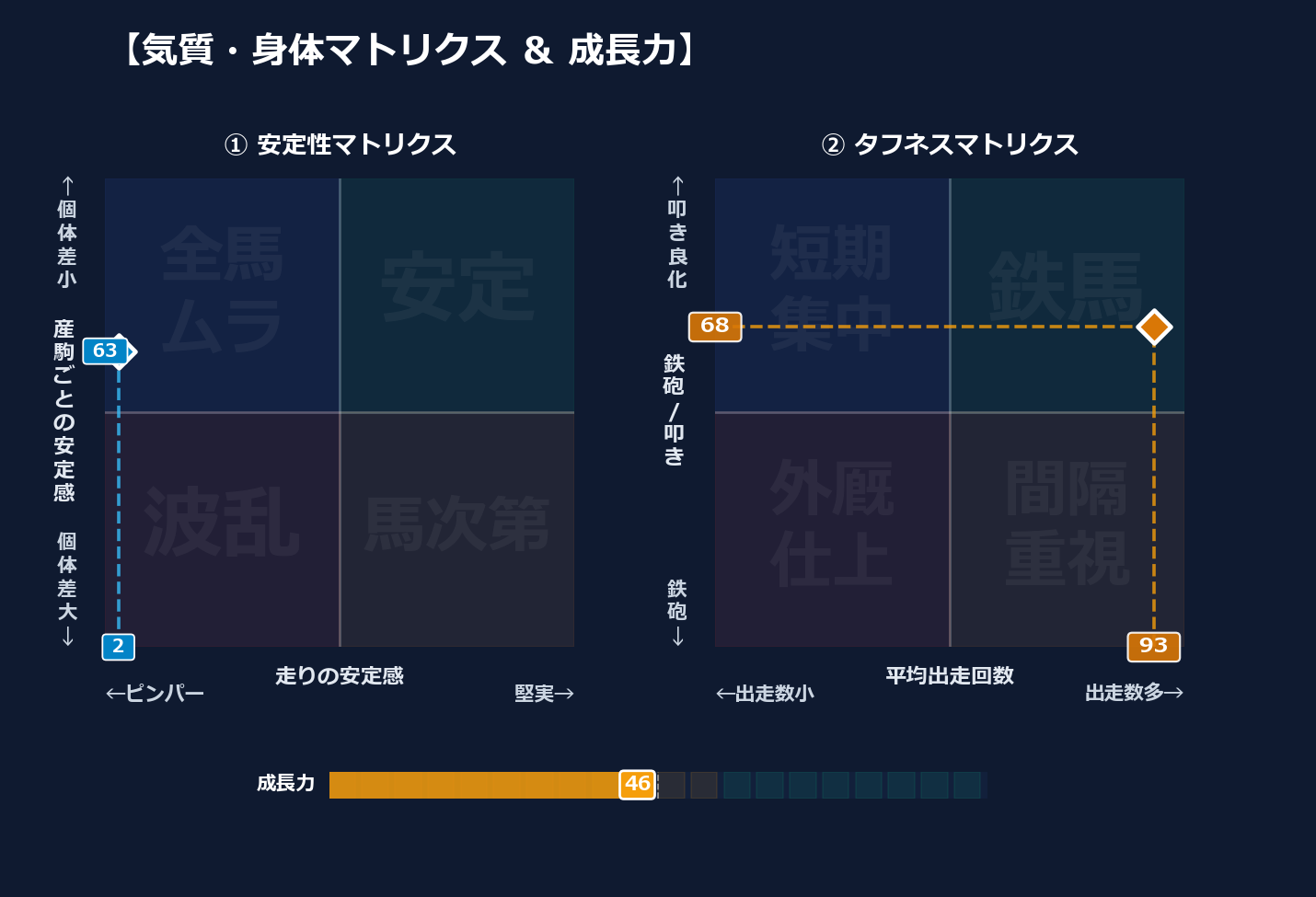 産駒の安定感と出走間隔