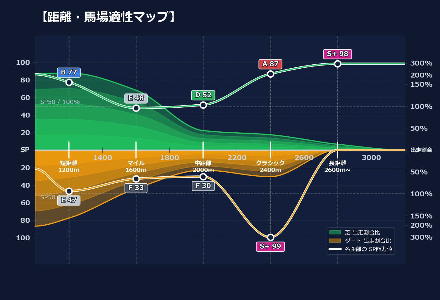芝ダート適性と馬場別パフォーマンス