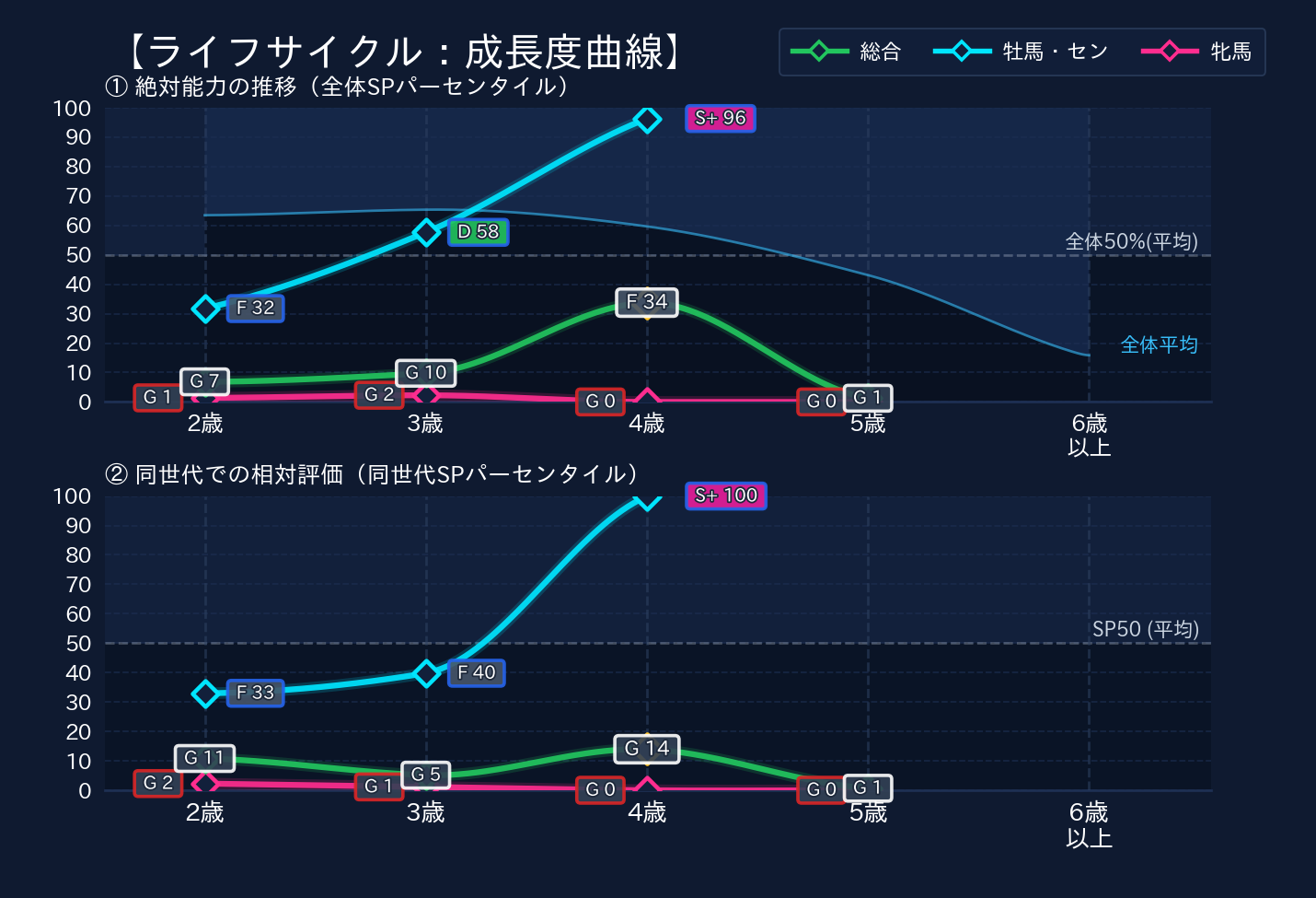 年齢別パフォーマンス