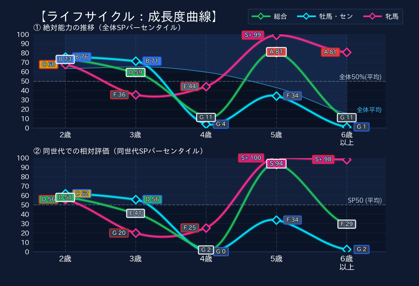 年齢別パフォーマンス