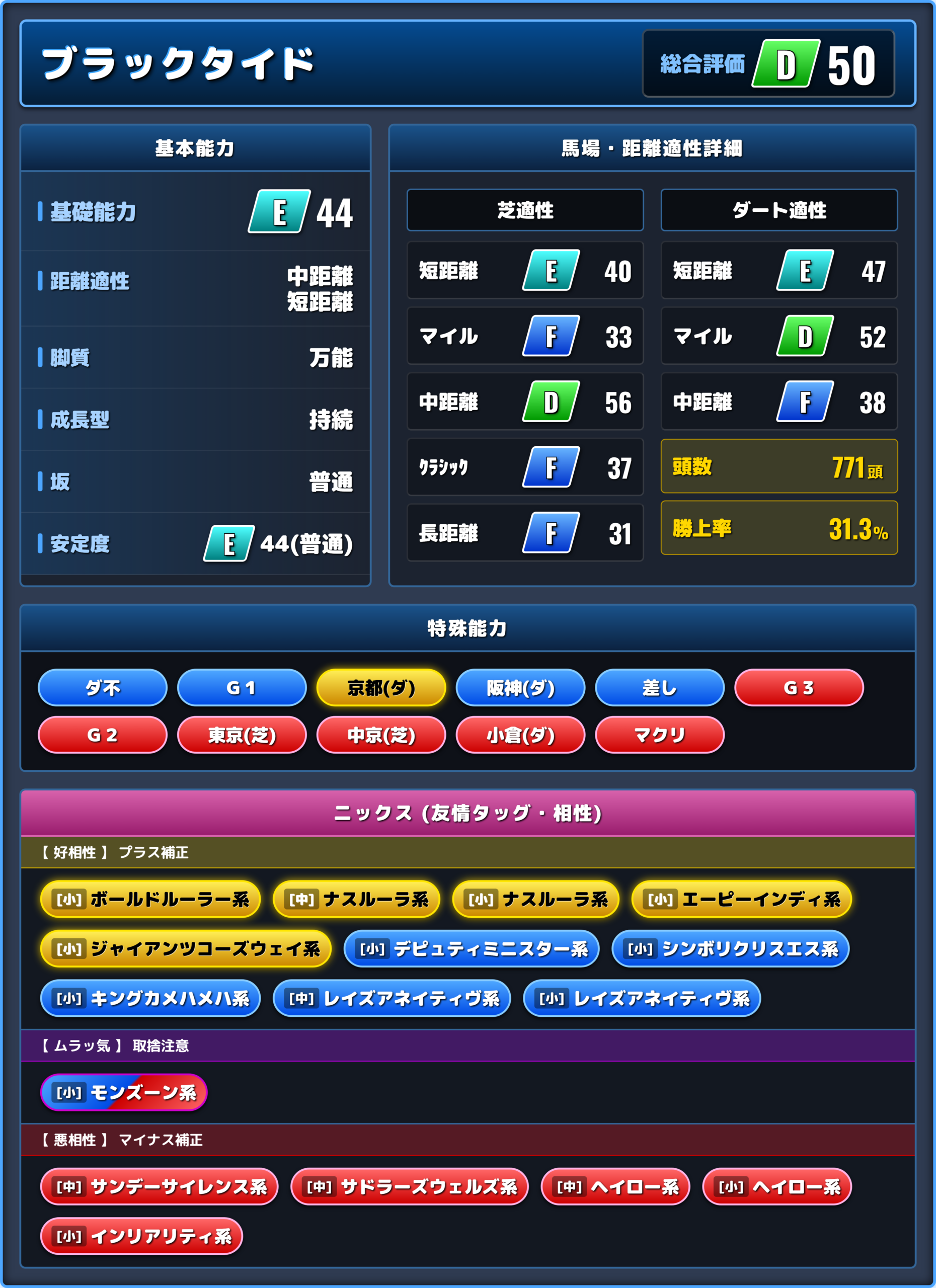 ブラックタイドの能力評価1