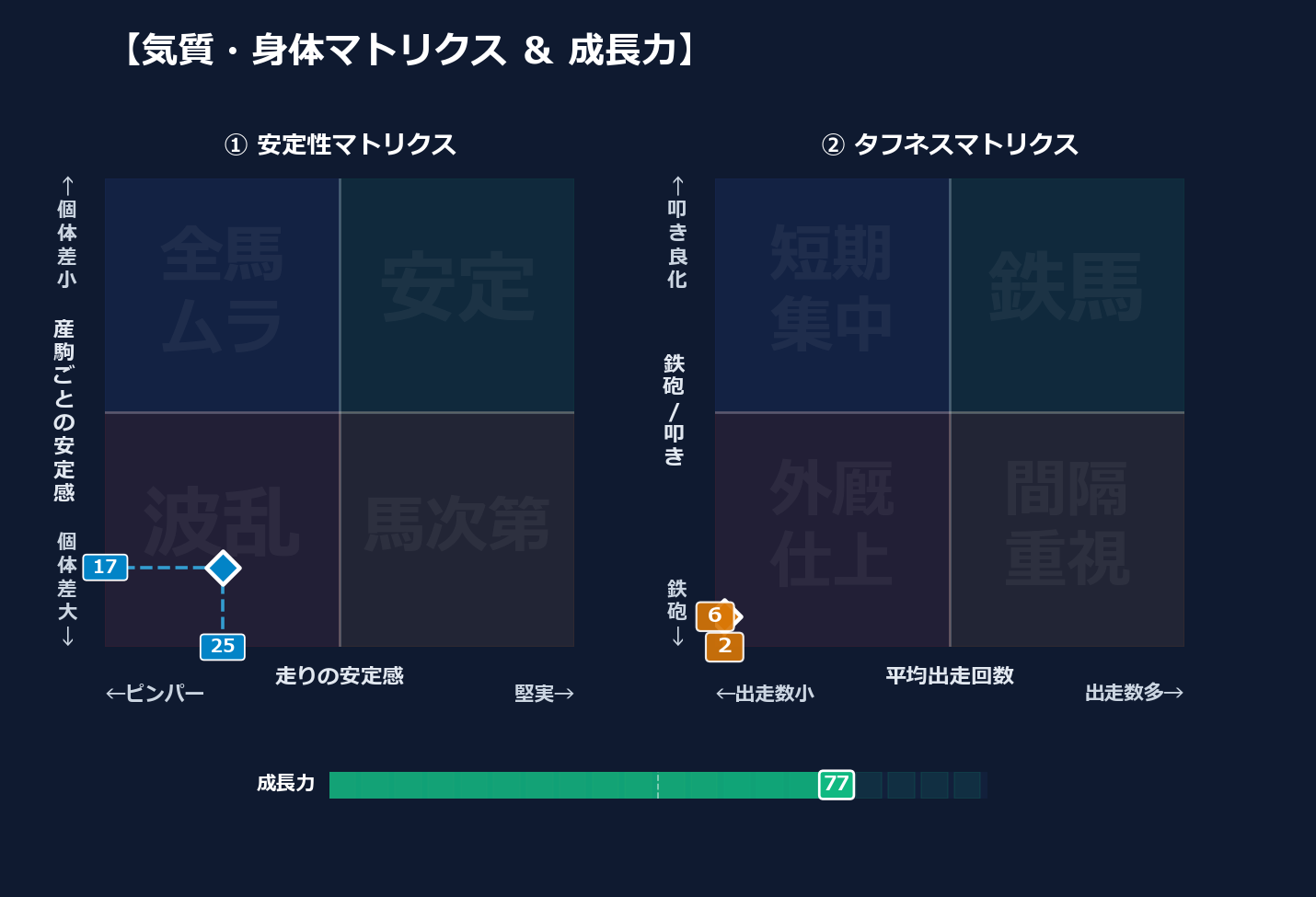 産駒の安定感と出走間隔