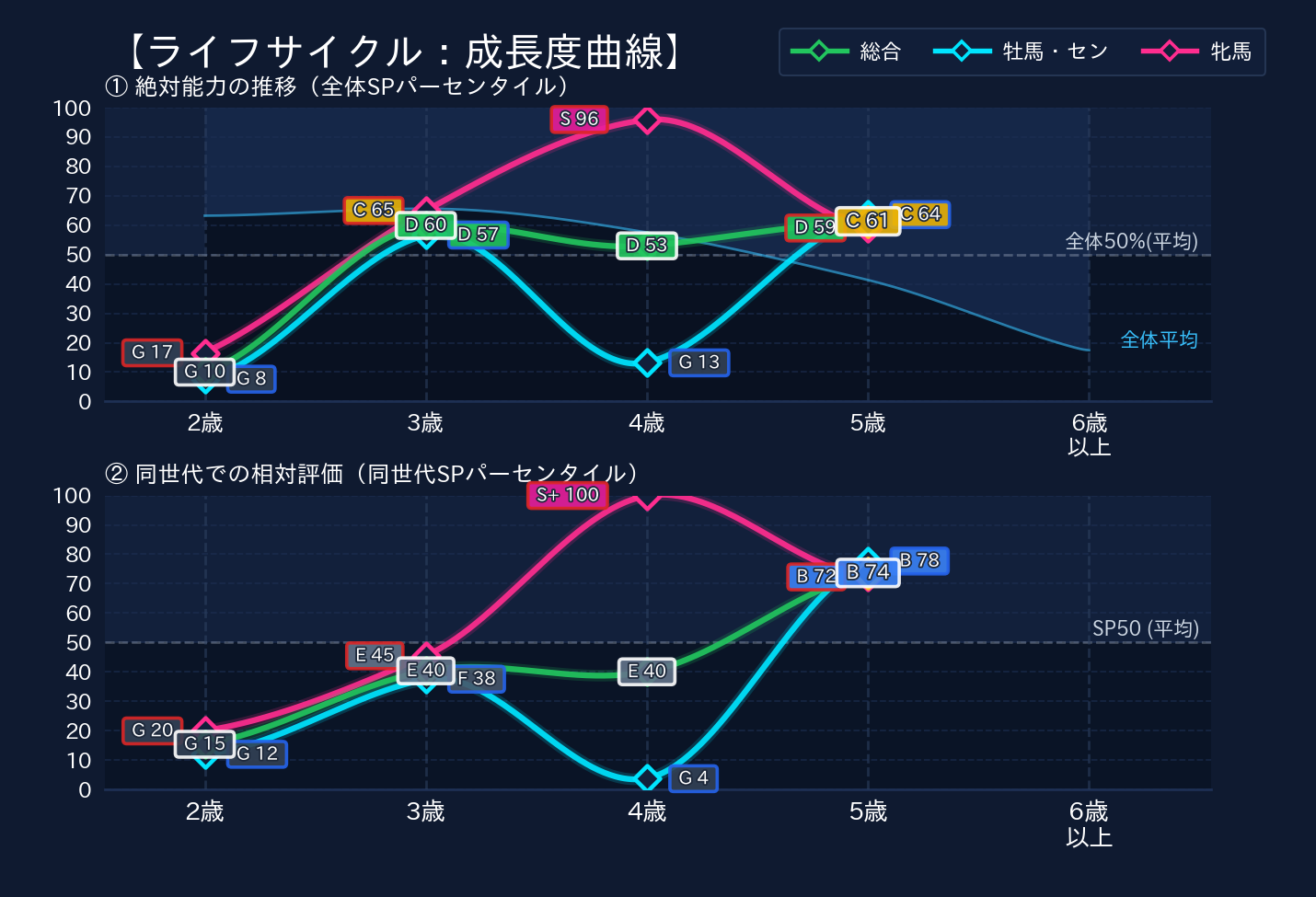 年齢別パフォーマンス