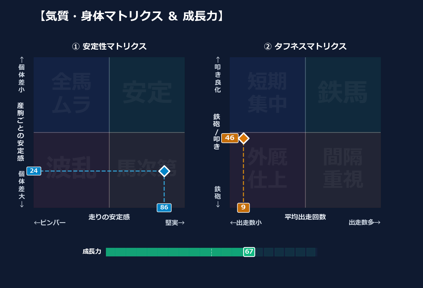 産駒の安定感と出走間隔