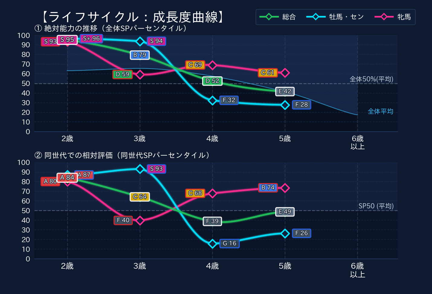 年齢別パフォーマンス