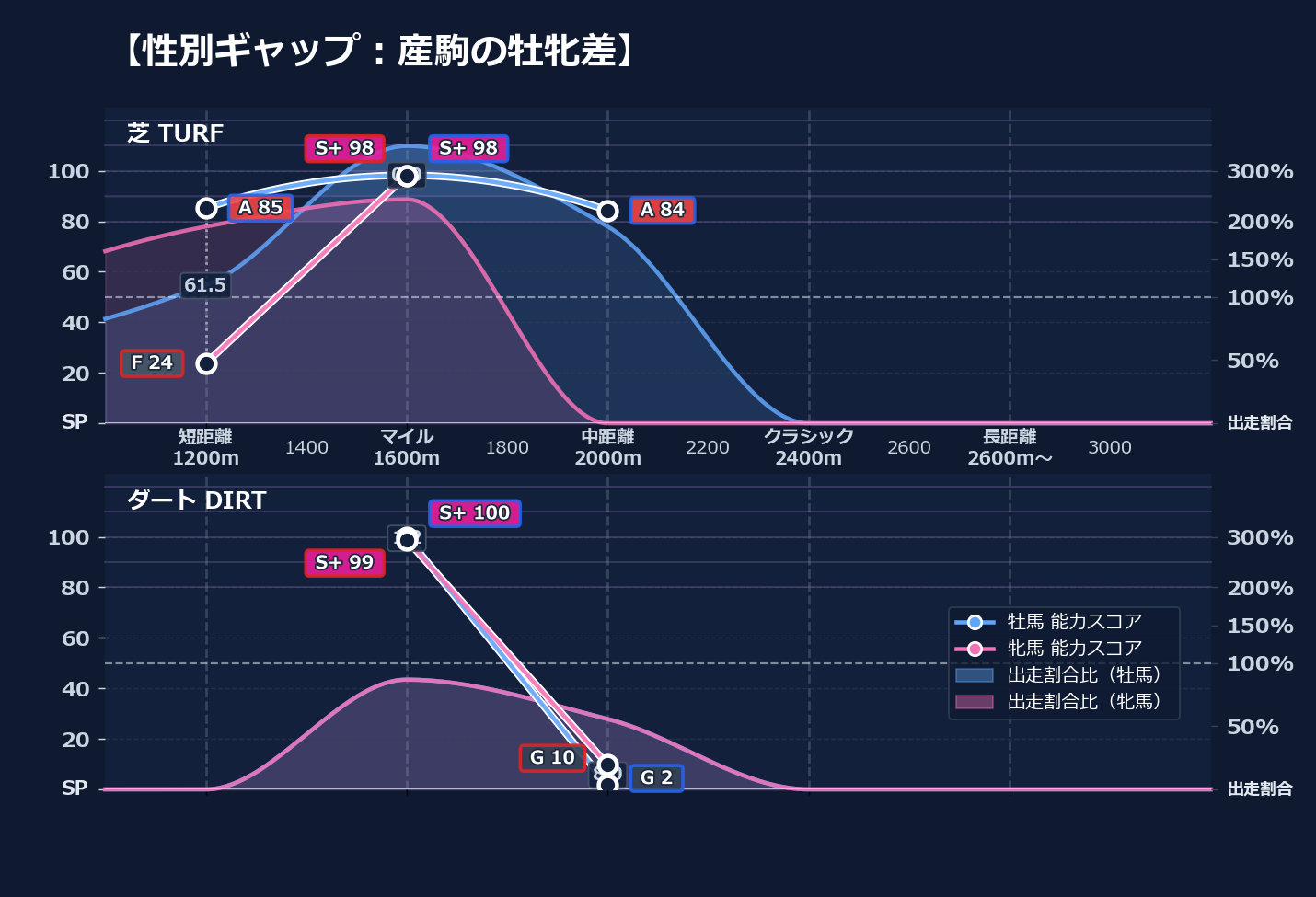 牡馬牝馬別の距離適性とパフォーマンス