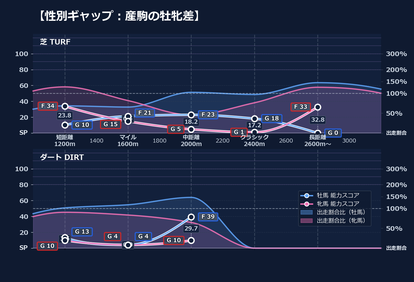 牡馬牝馬別の距離適性とパフォーマンス