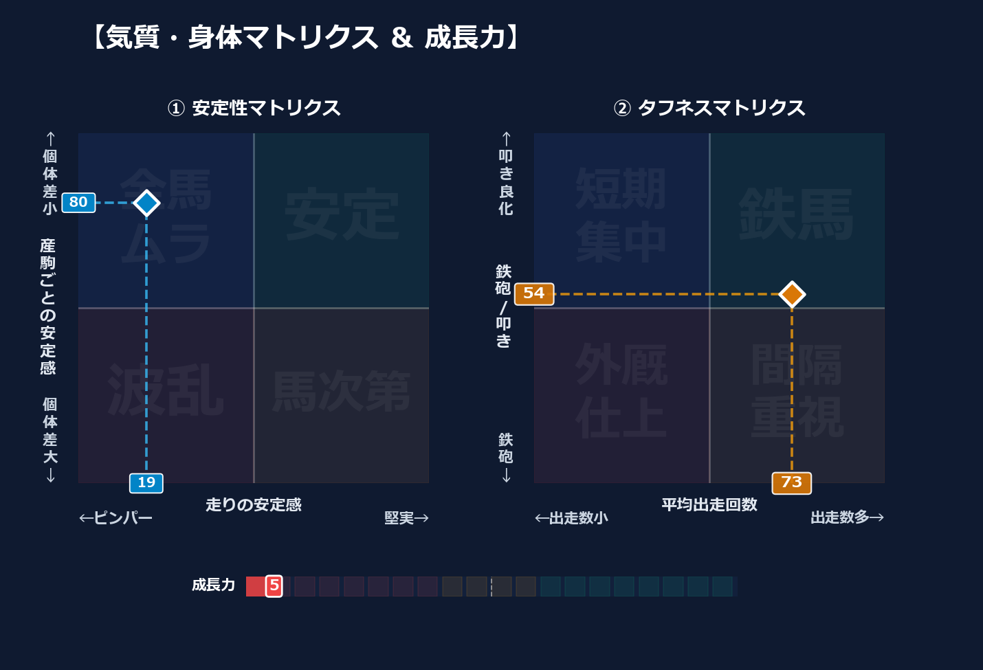産駒の安定感と出走間隔