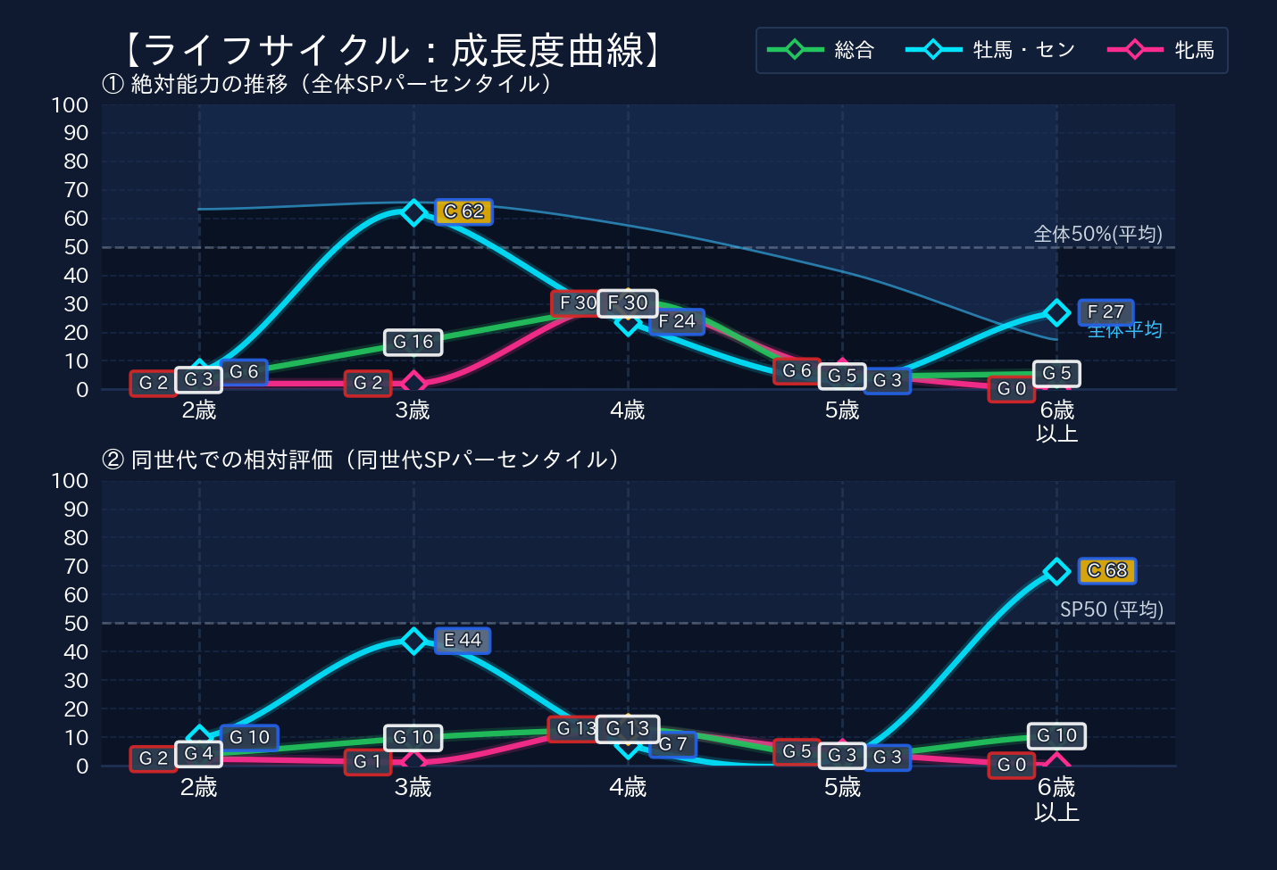 年齢別パフォーマンス