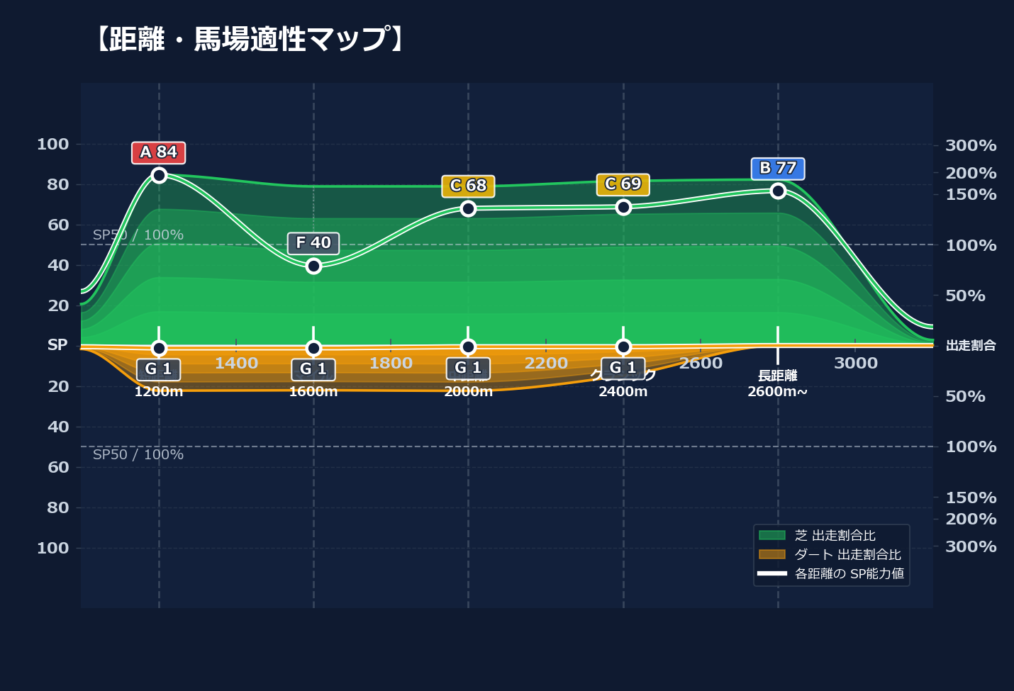 芝ダート適性と馬場別パフォーマンス