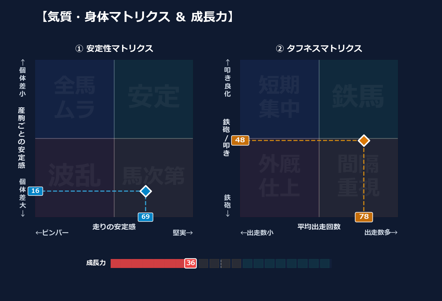 産駒の安定感と出走間隔