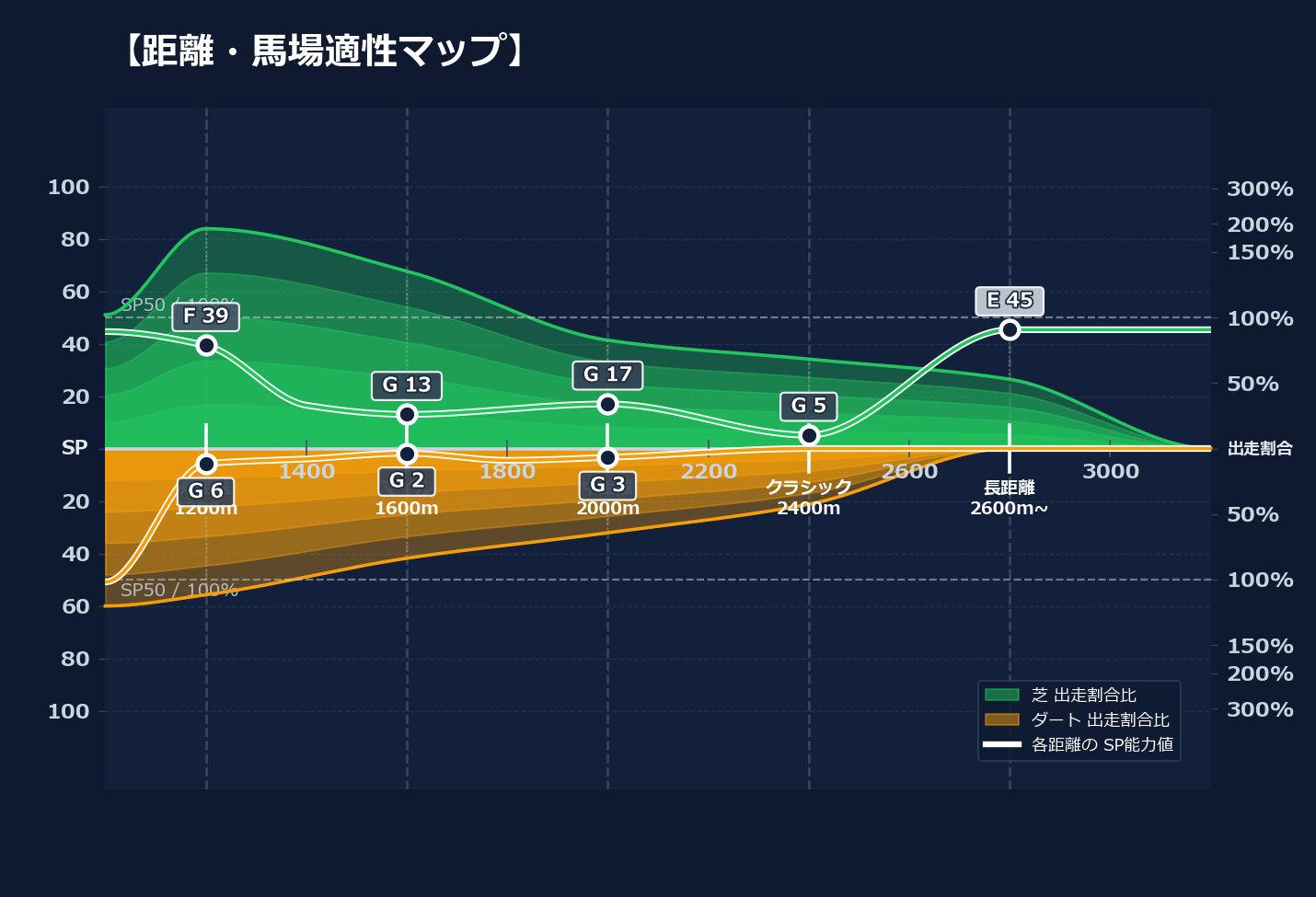 芝ダート適性と馬場別パフォーマンス