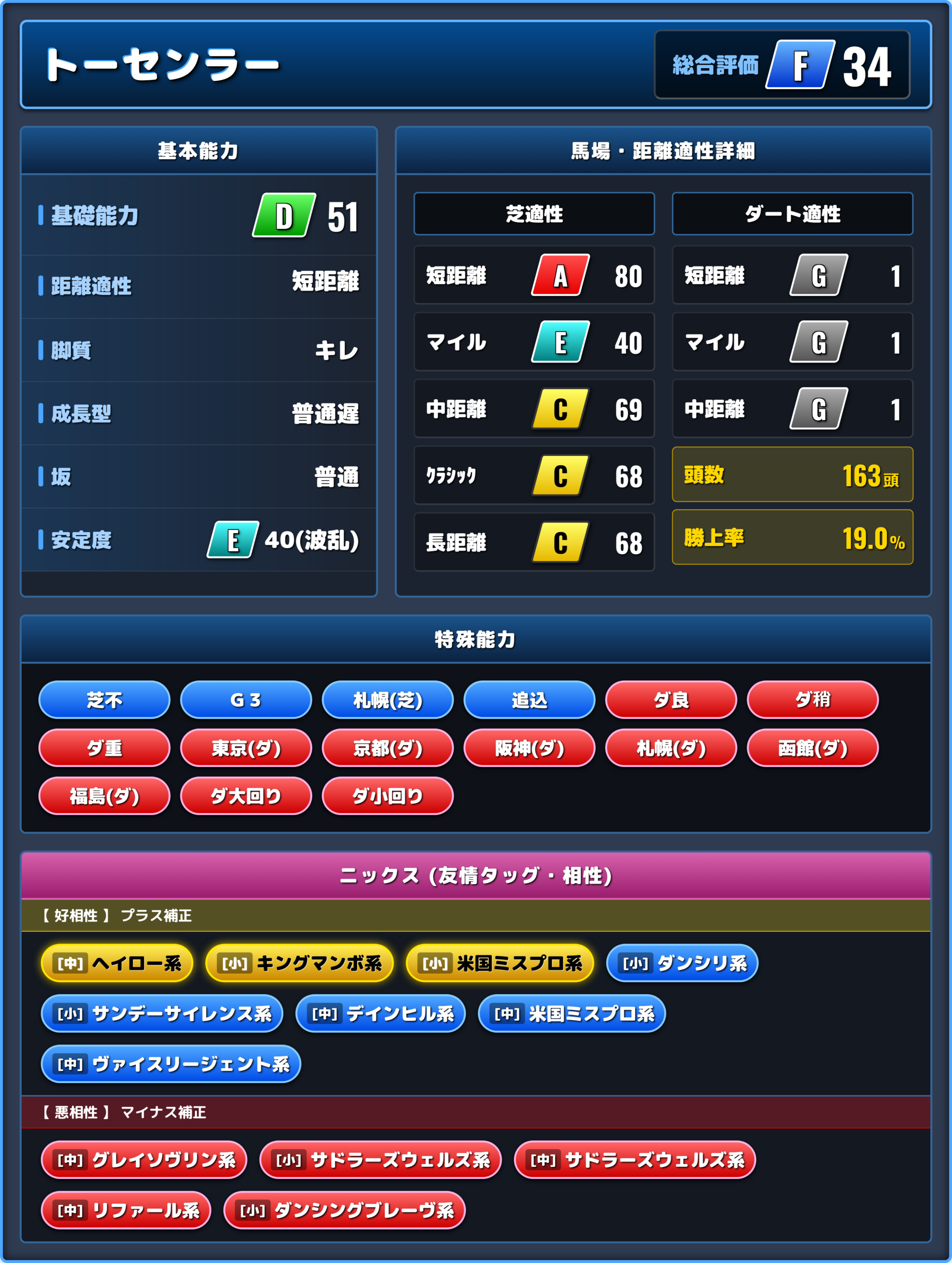 トーセンラーの能力評価1