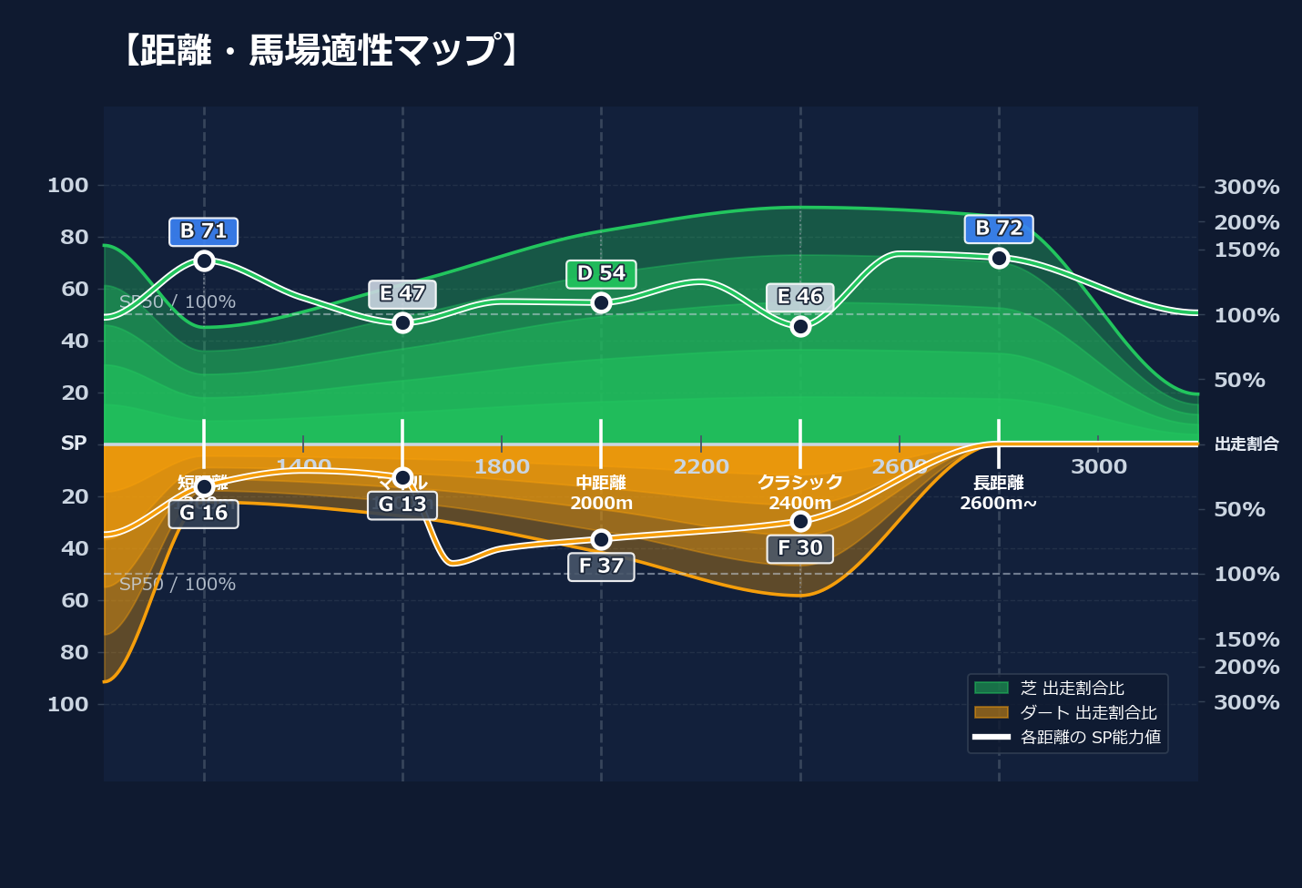 芝ダート適性と馬場別パフォーマンス