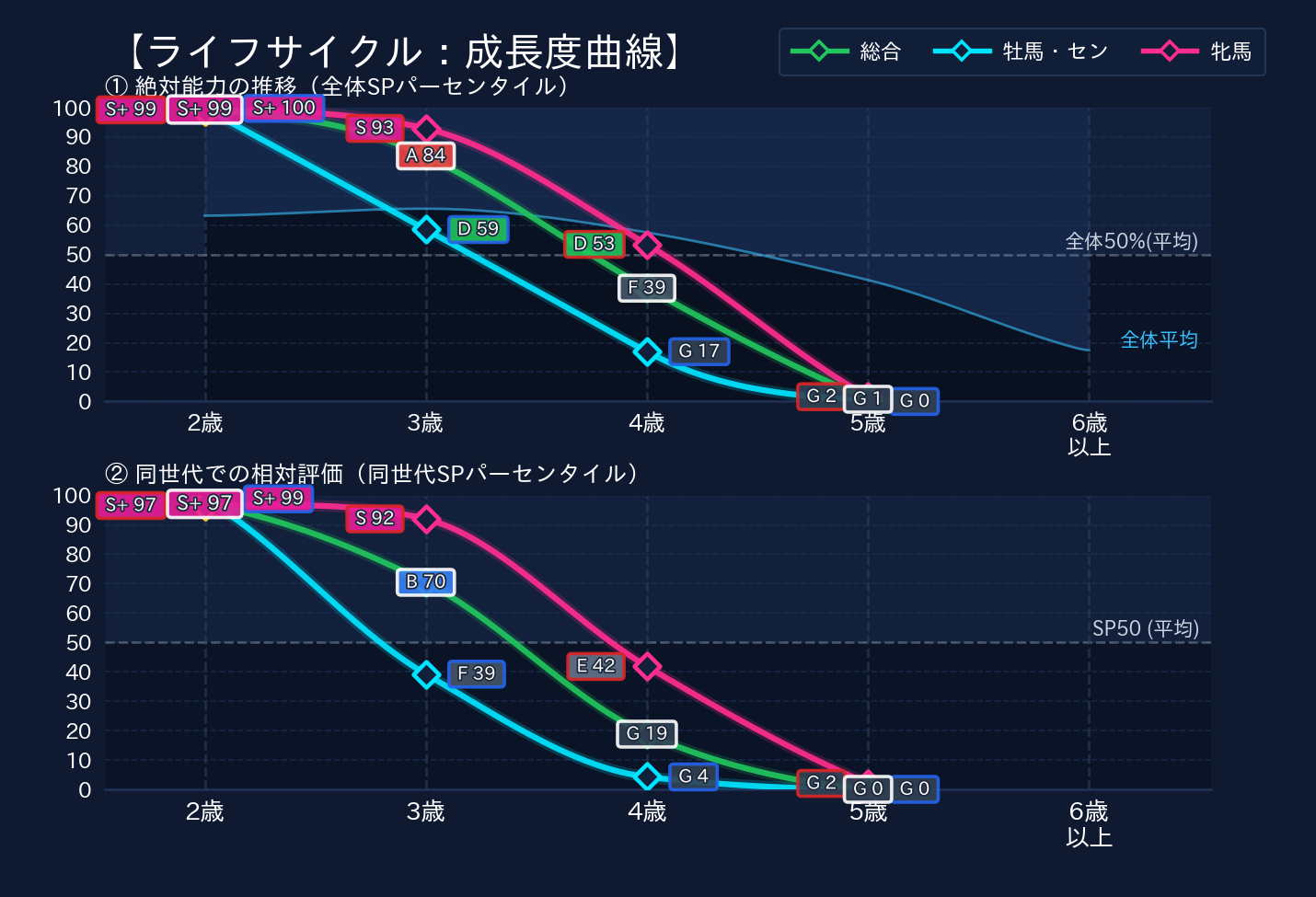 年齢別パフォーマンス