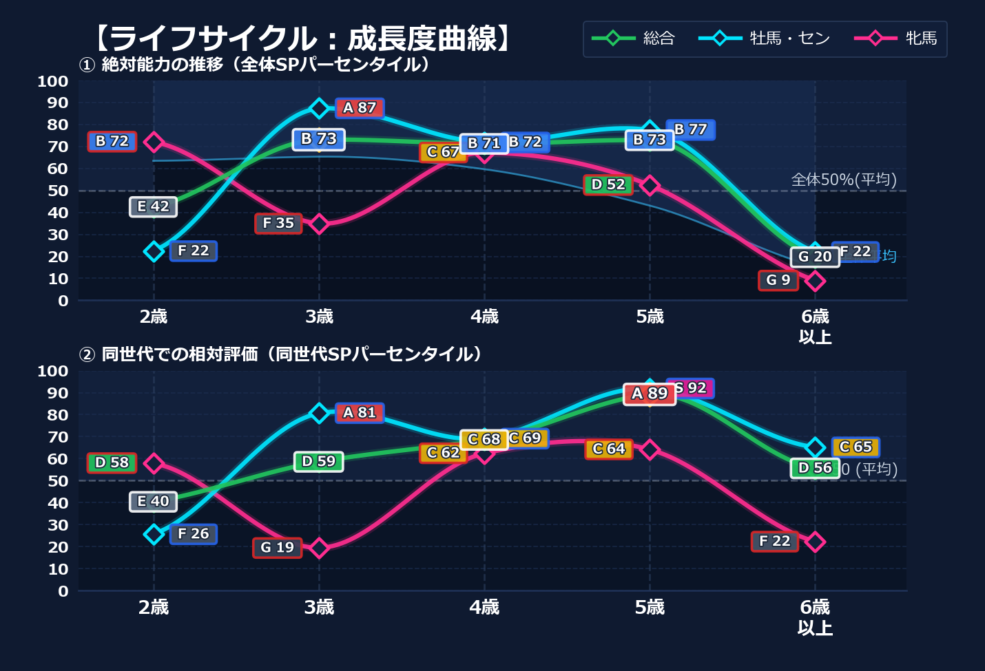 年齢別パフォーマンス