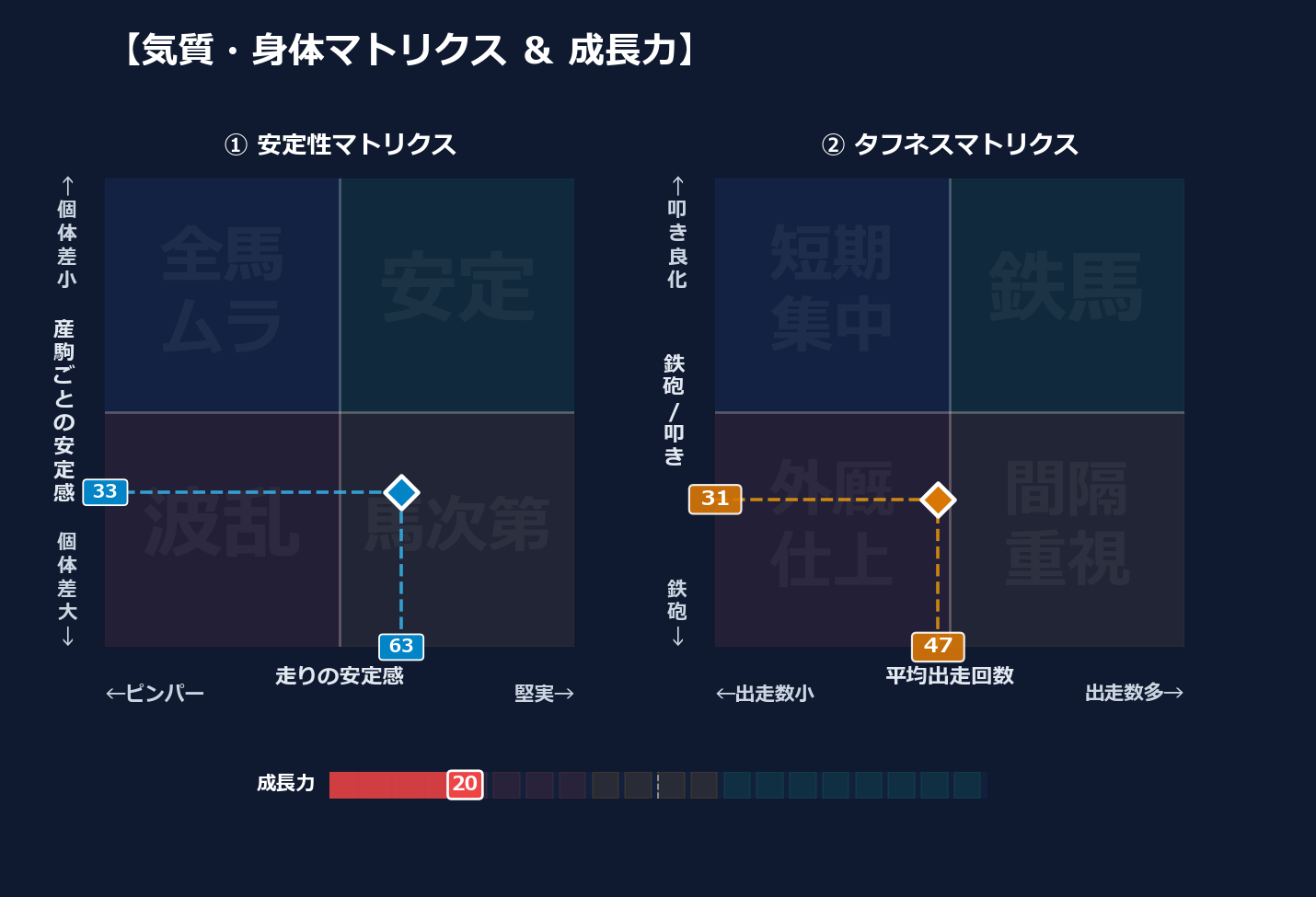 産駒の安定感と出走間隔