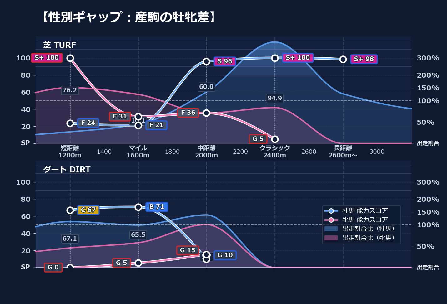 牡馬牝馬別の距離適性とパフォーマンス
