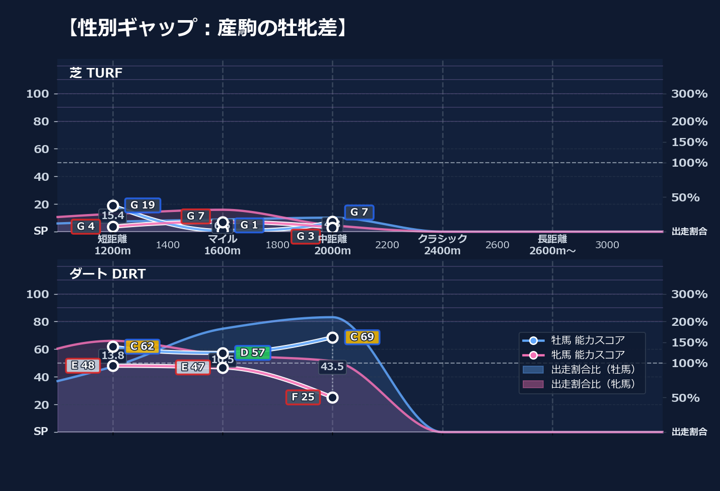 牡馬牝馬別の距離適性とパフォーマンス