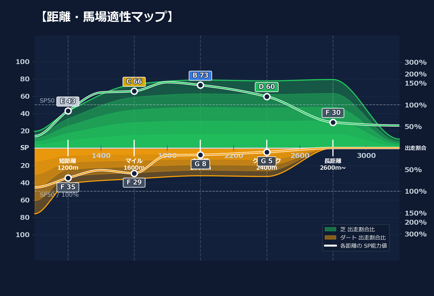 芝ダート適性と馬場別パフォーマンス