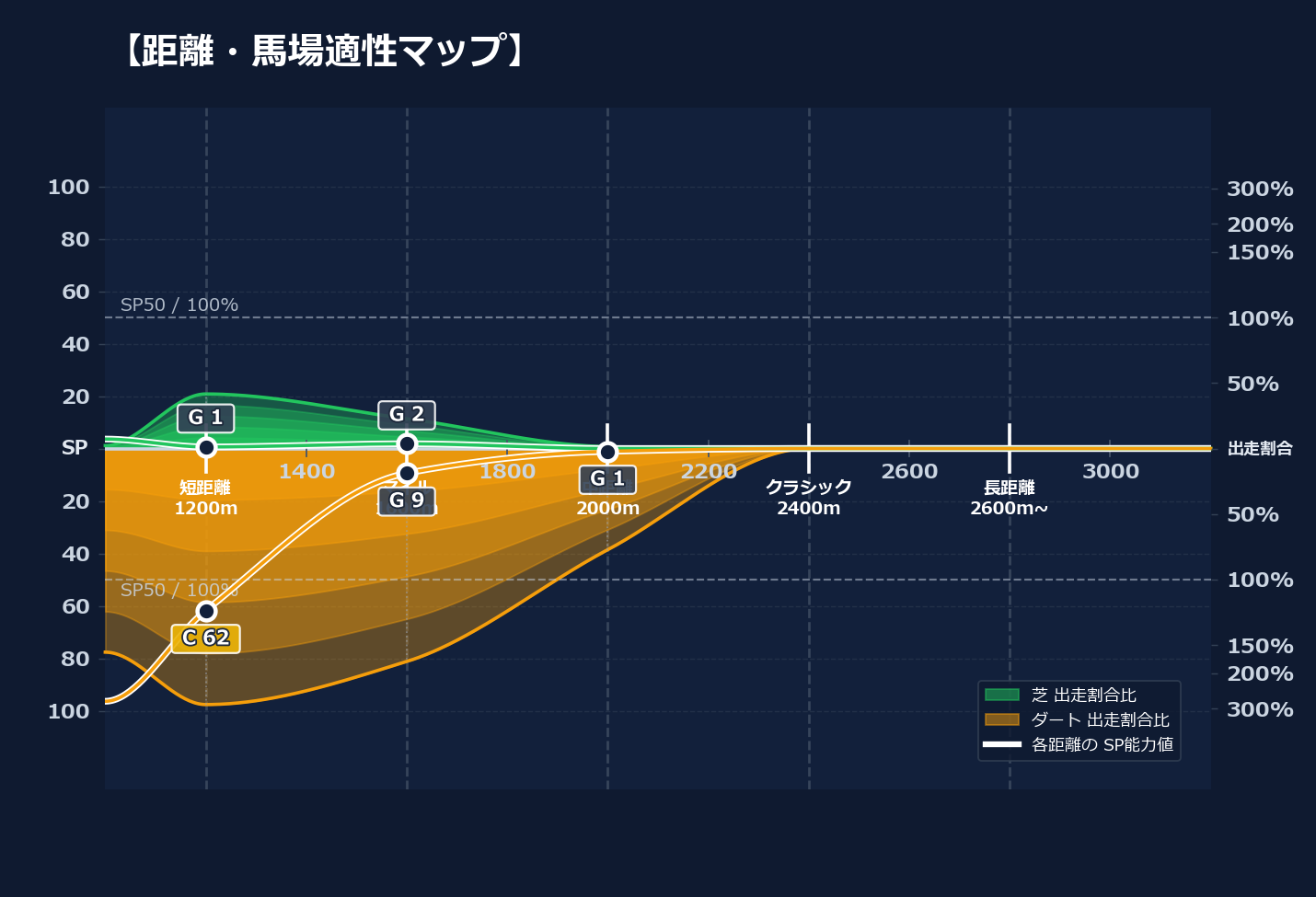 芝ダート適性と馬場別パフォーマンス