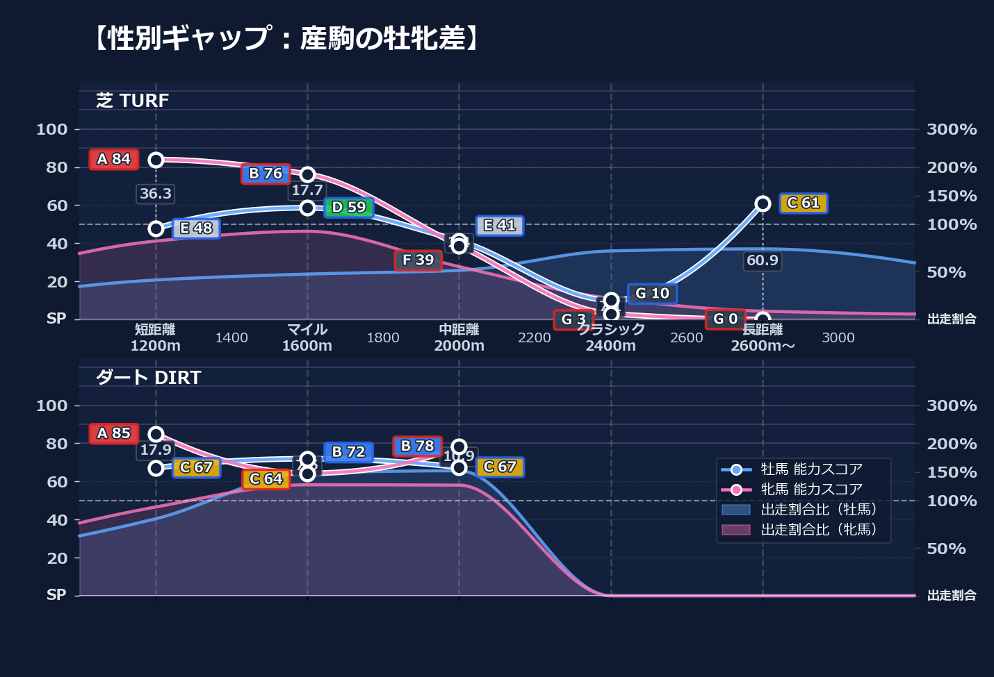 牡馬牝馬別の距離適性とパフォーマンス