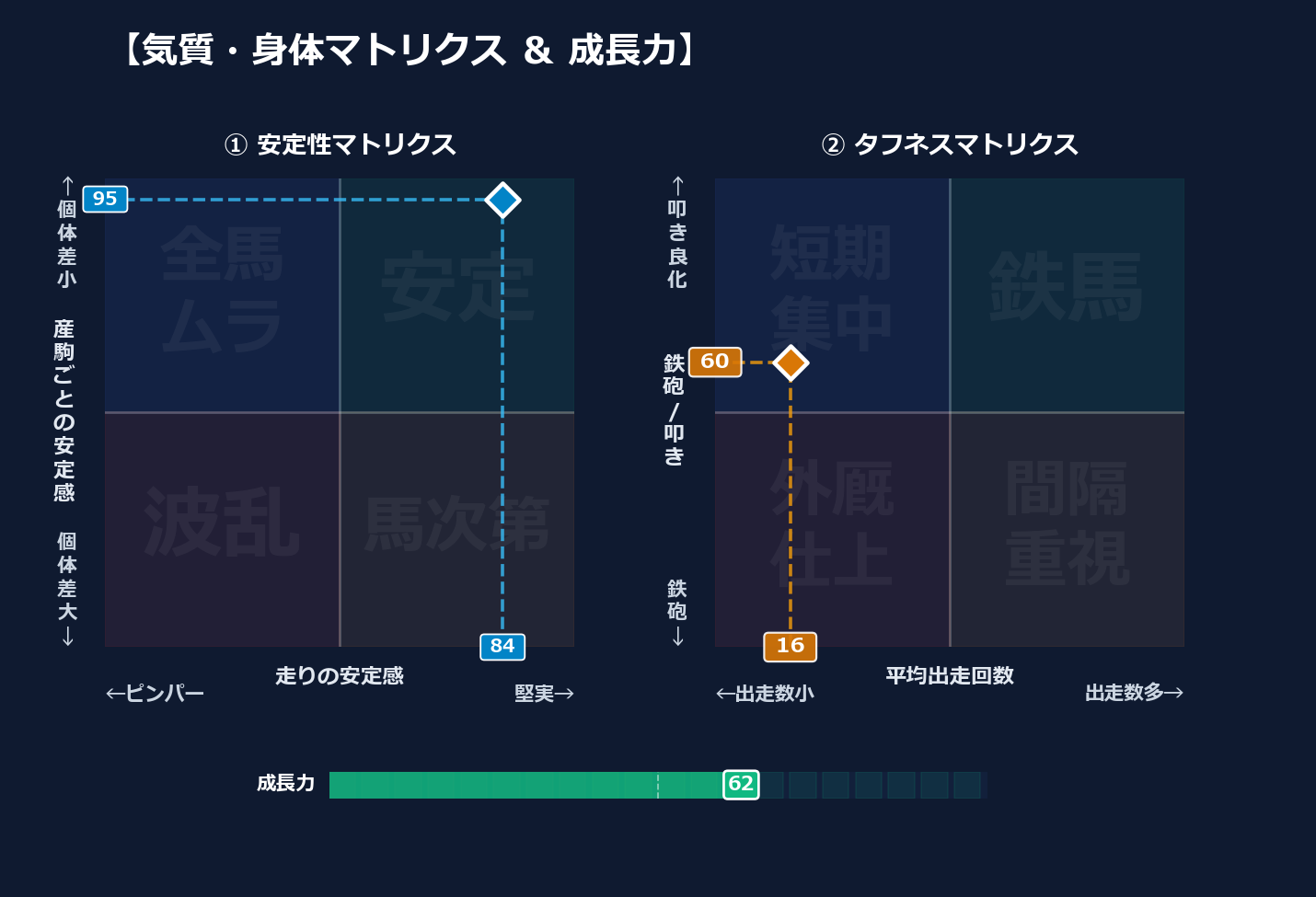 産駒の安定感と出走間隔