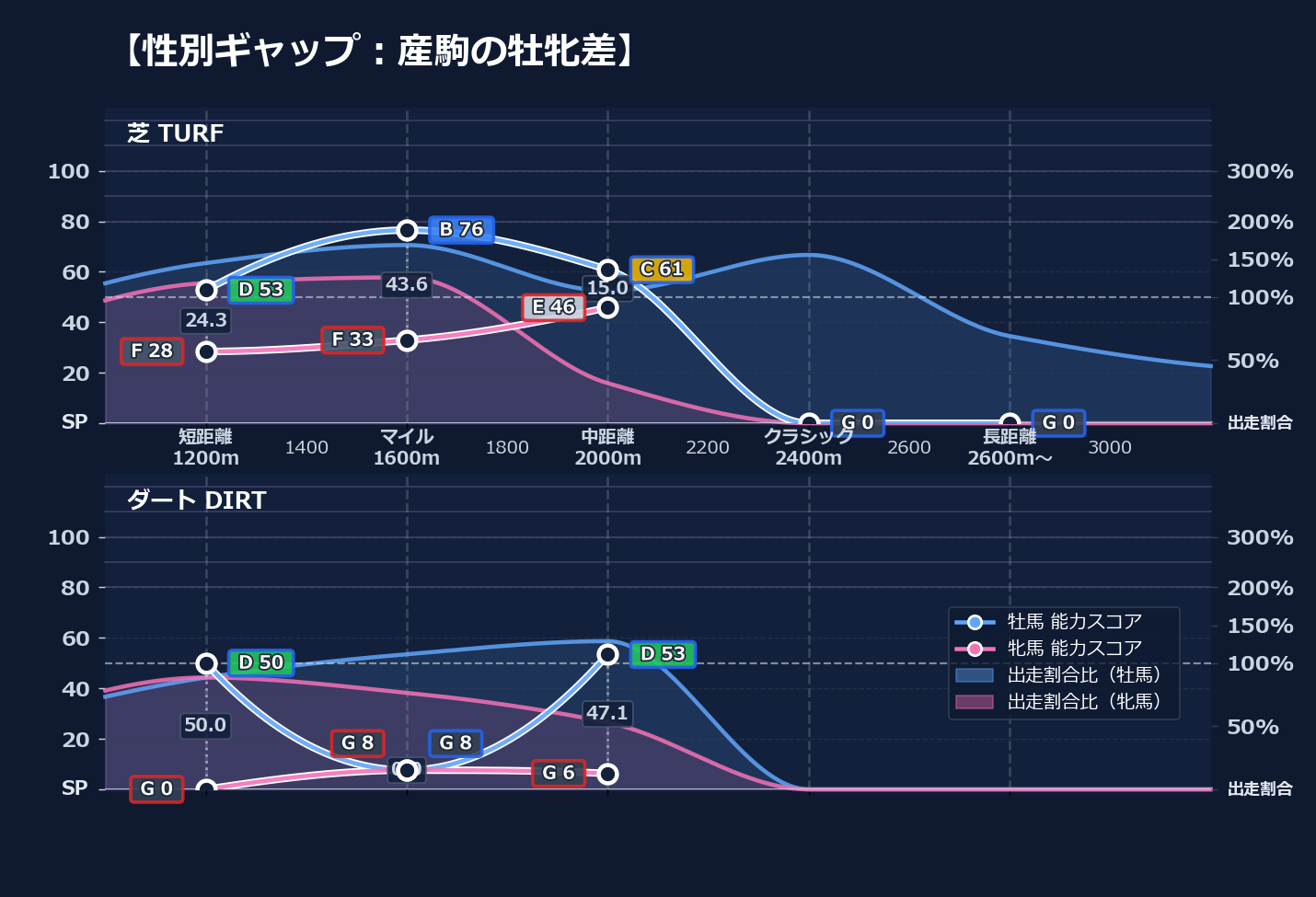 牡馬牝馬別の距離適性とパフォーマンス
