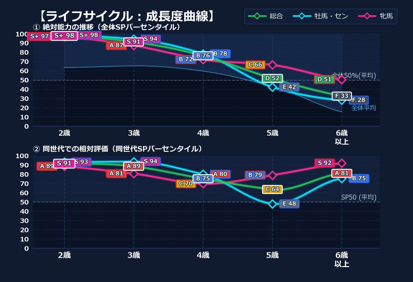 年齢別パフォーマンス